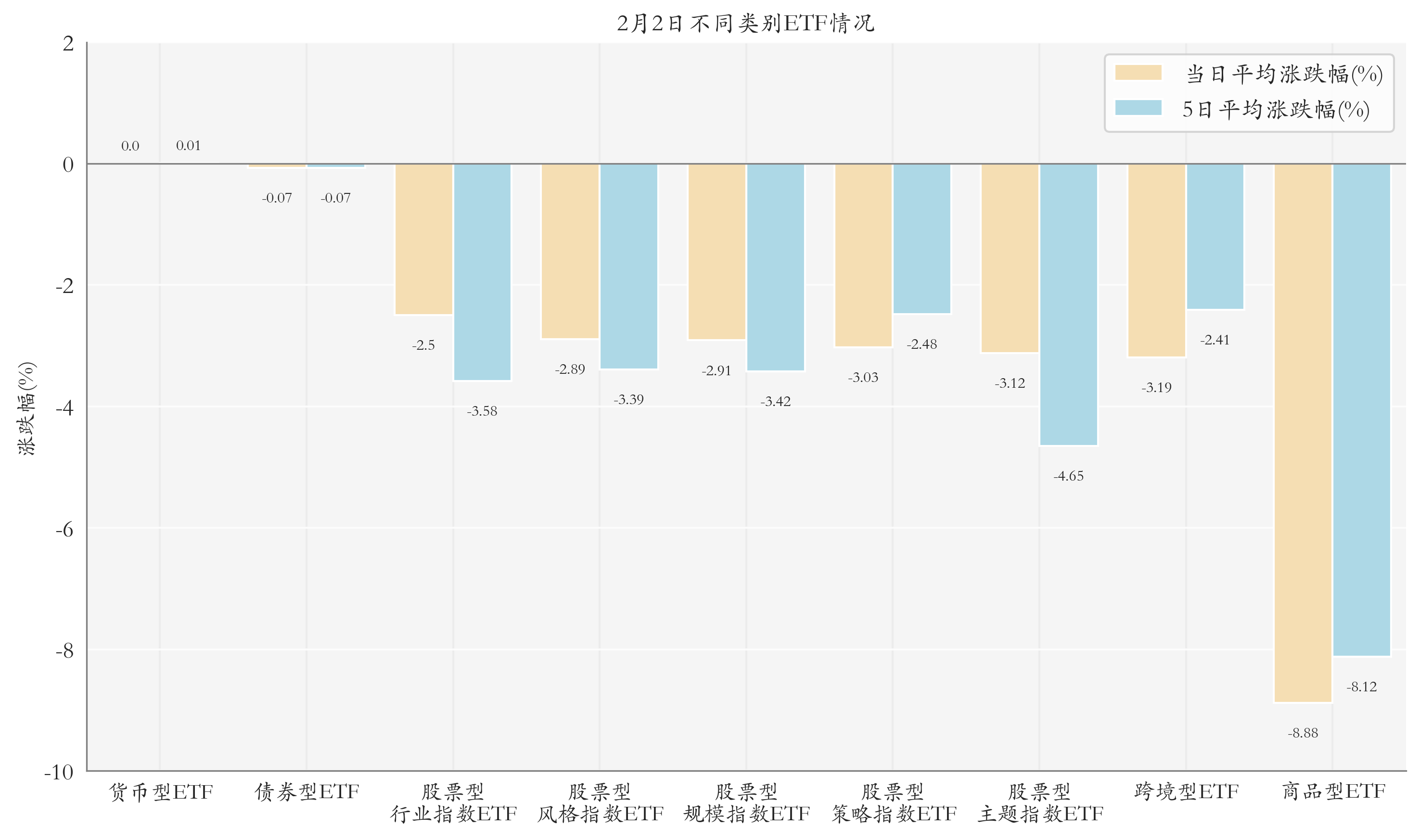 不同类别ETF情况