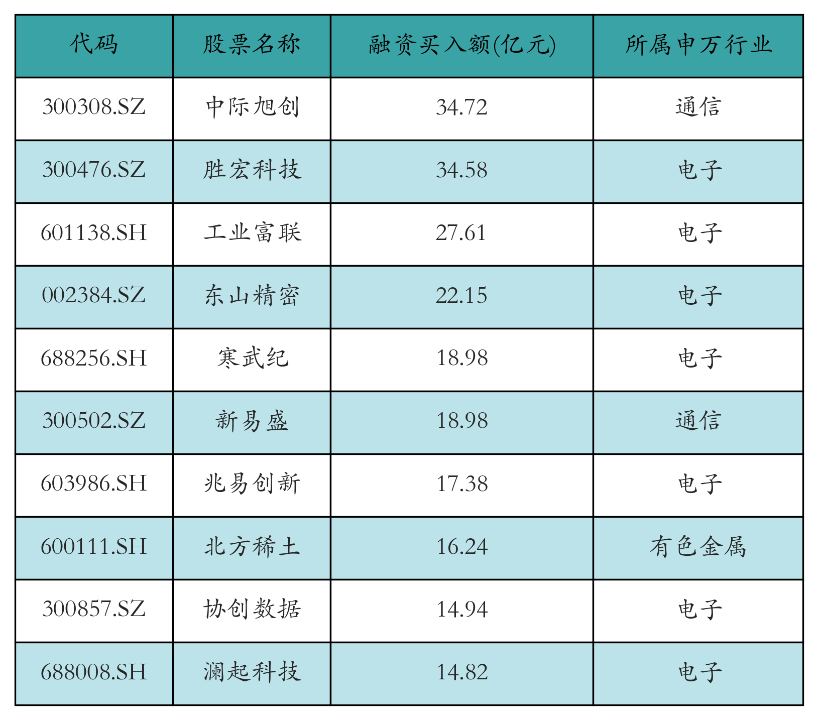 融资买入额前10个股