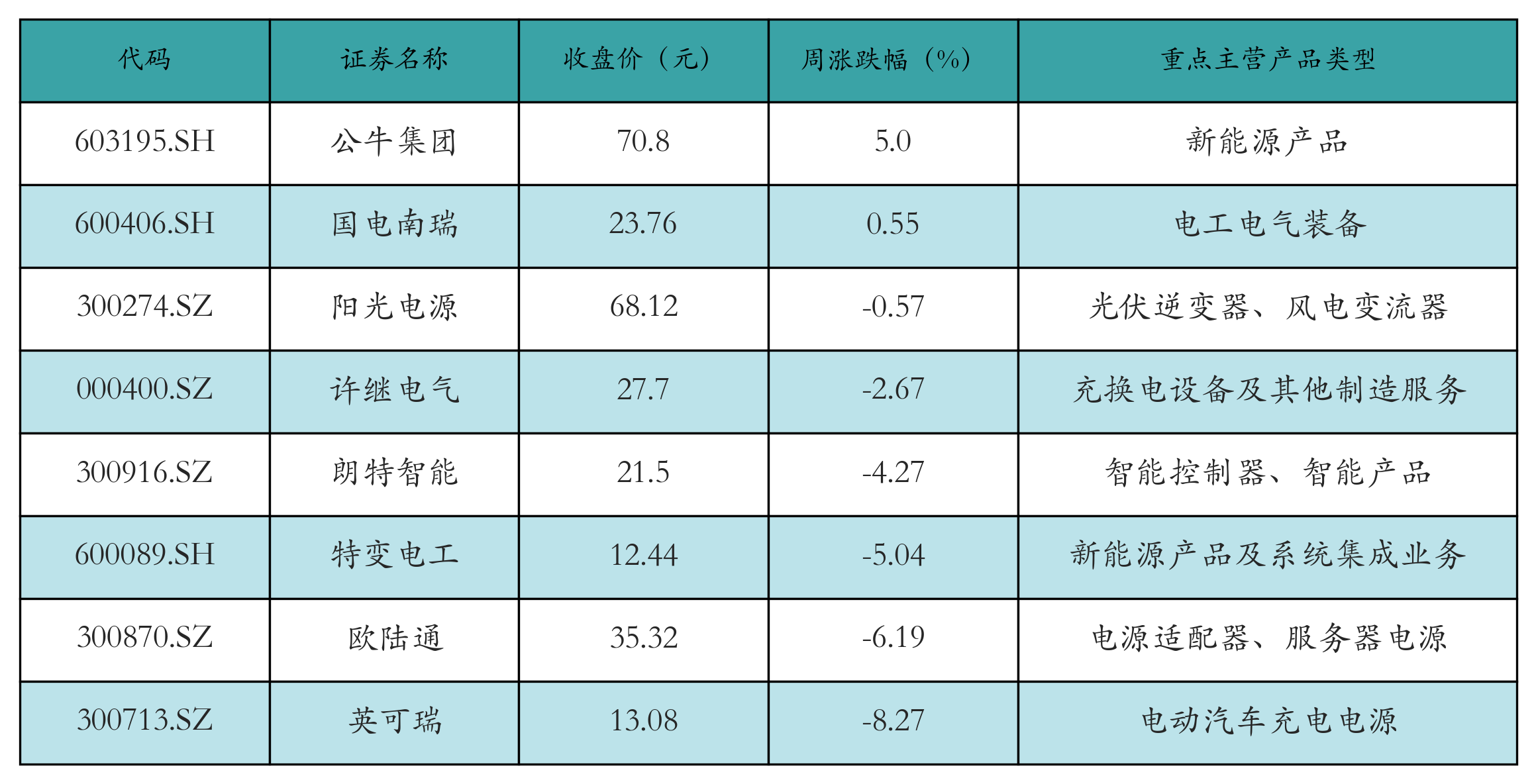 动力电池回收表格