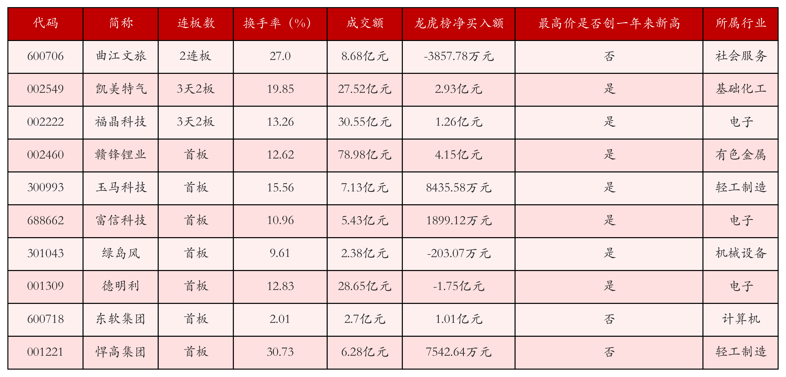 强势个股