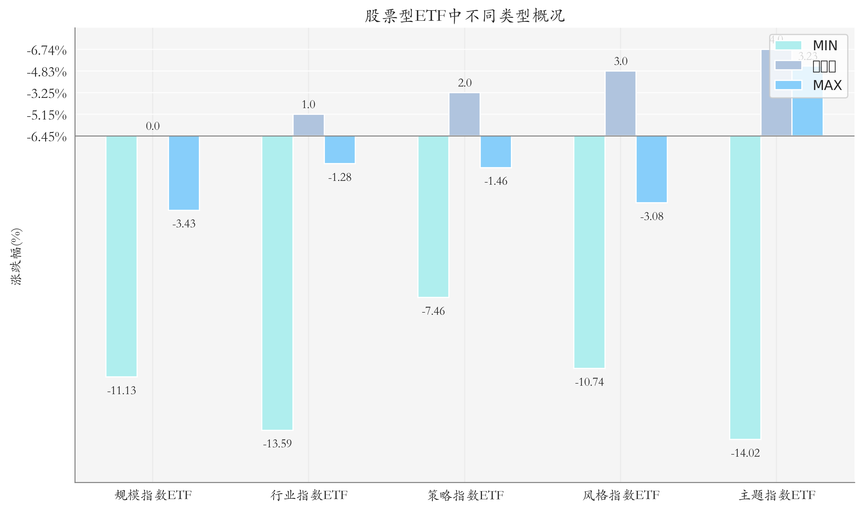 周度统计