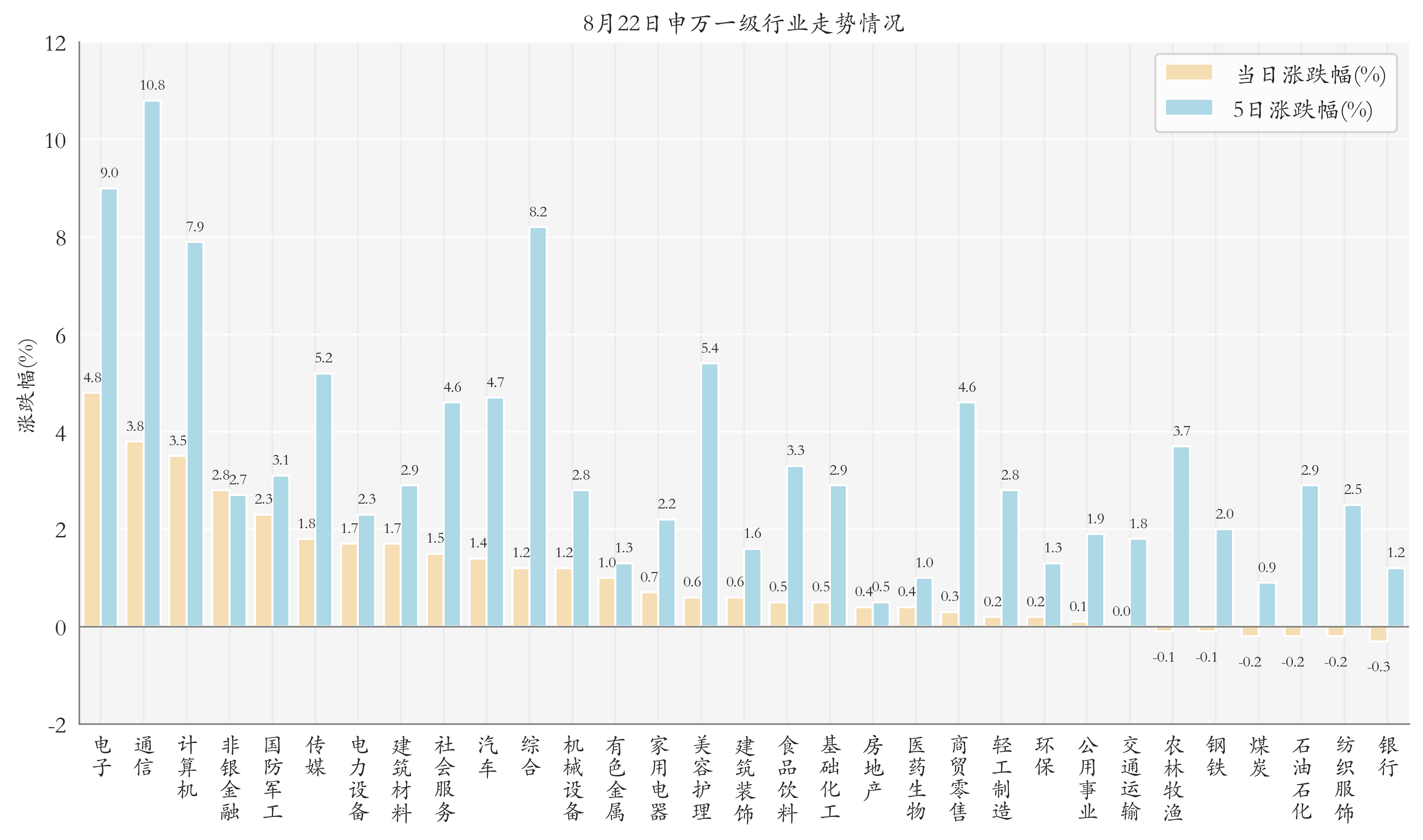 申万一级行业指数情况
