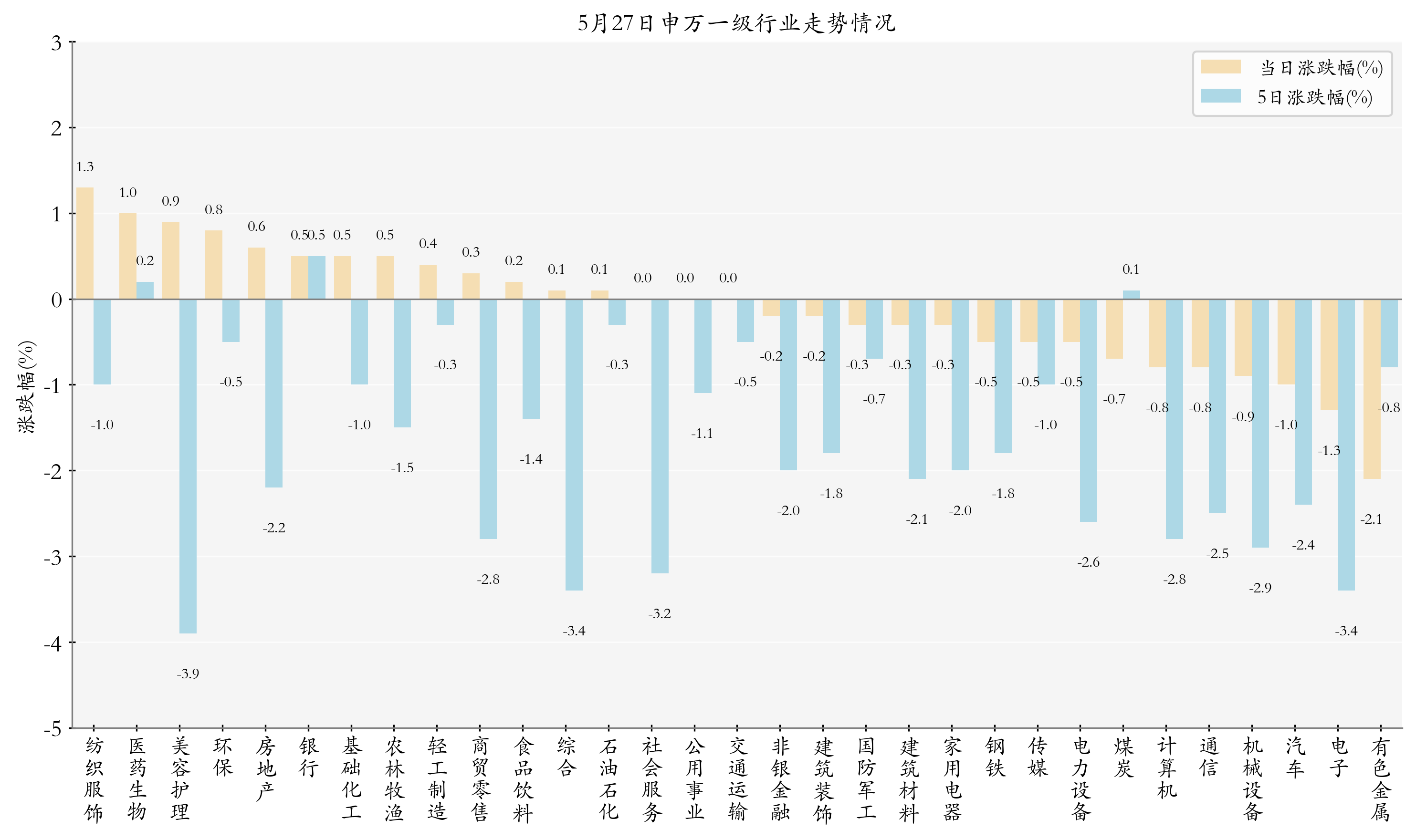 申万一级行业指数情况