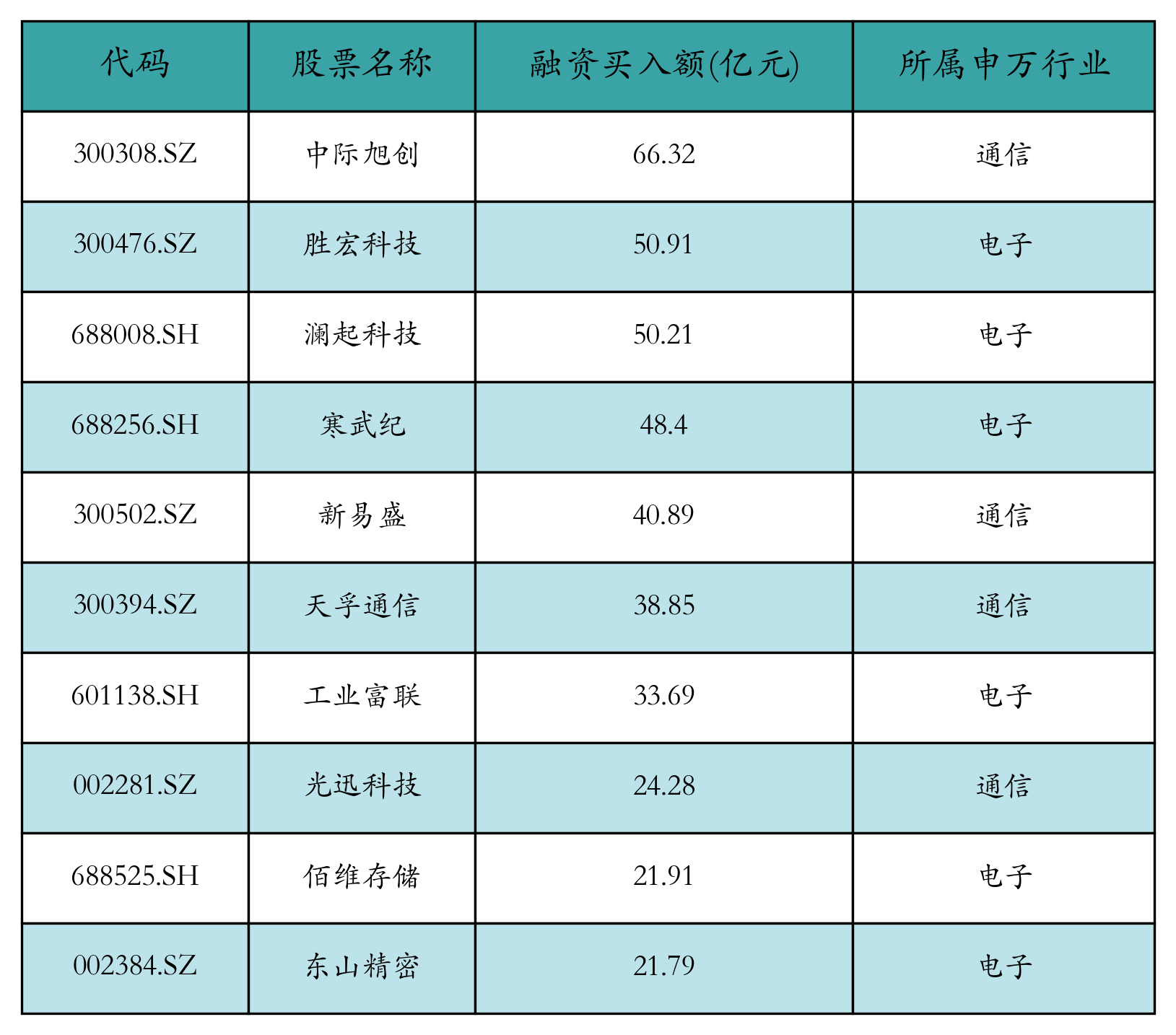 融资买入额前10个股