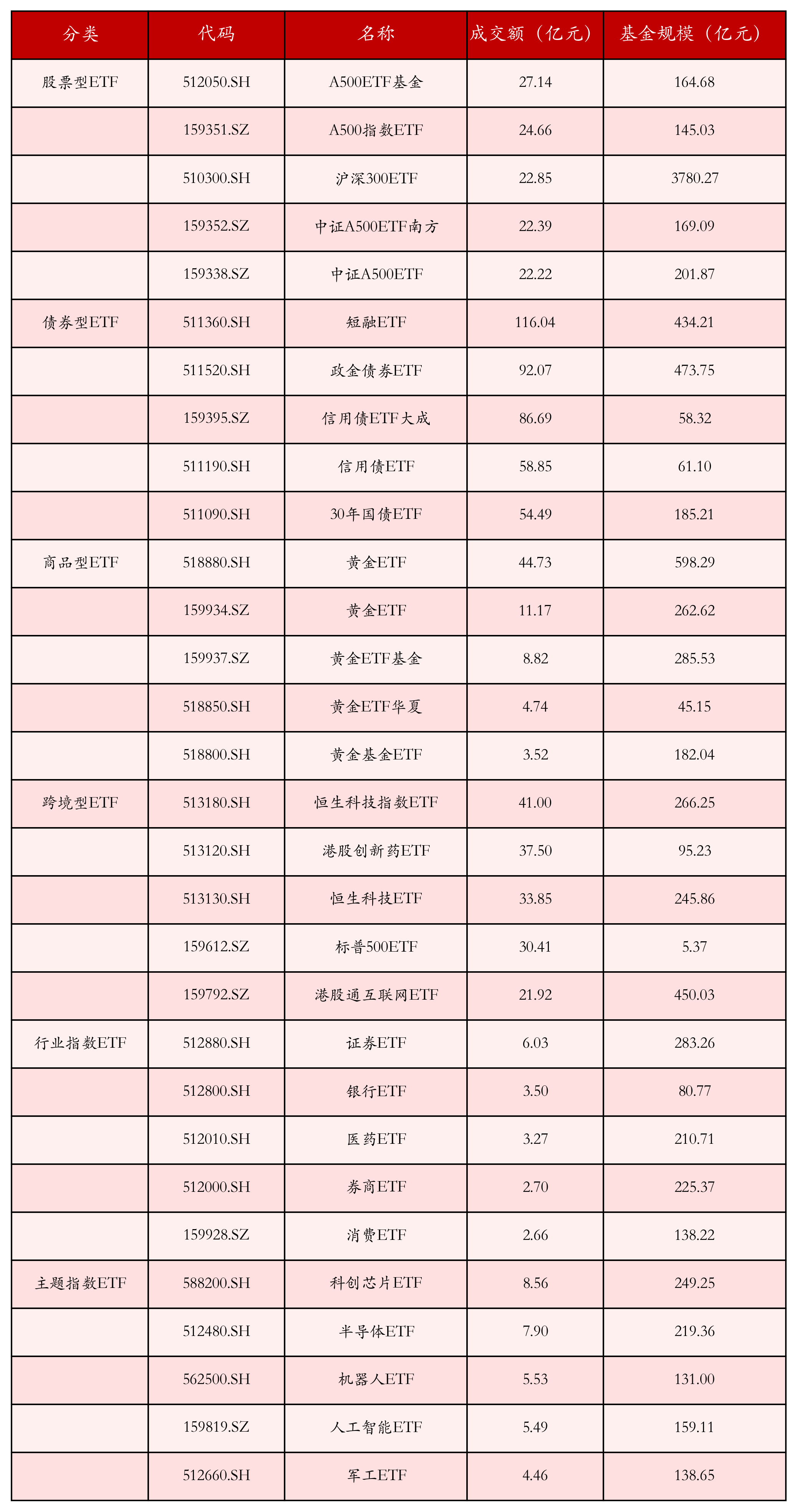 不同类别ETF成交情况