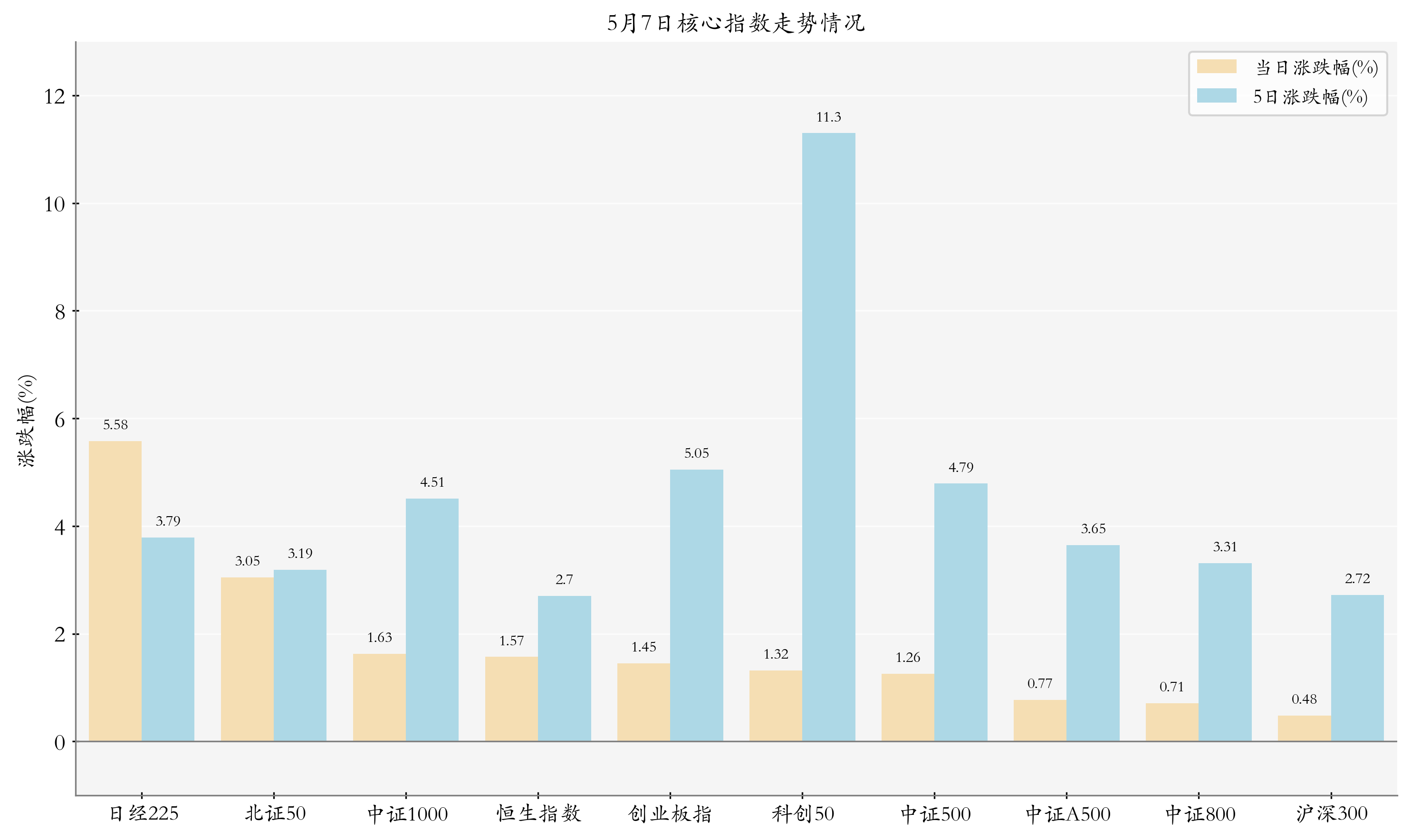 核心指数情况