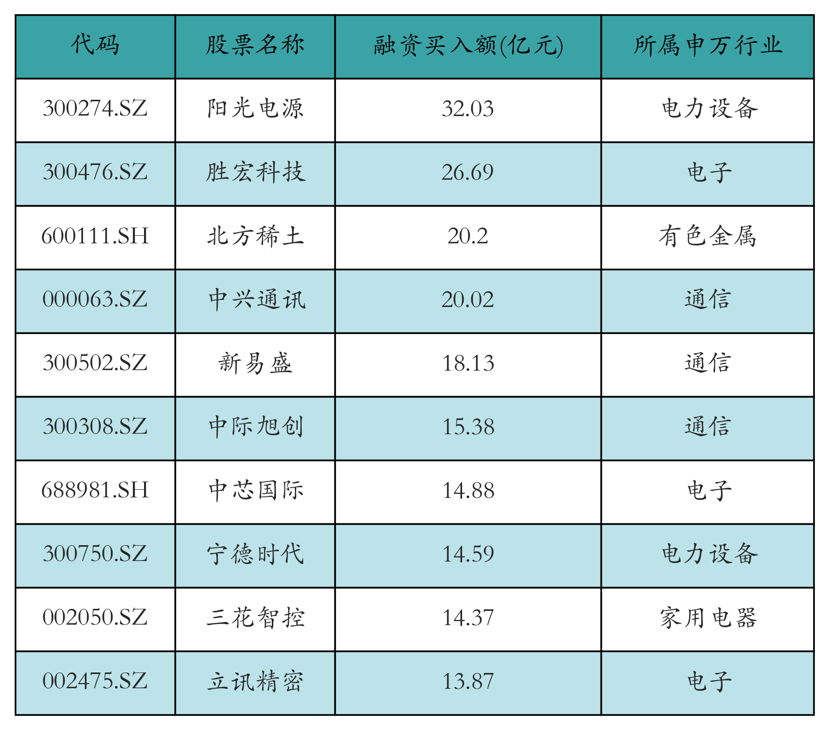 融资买入额前10个股