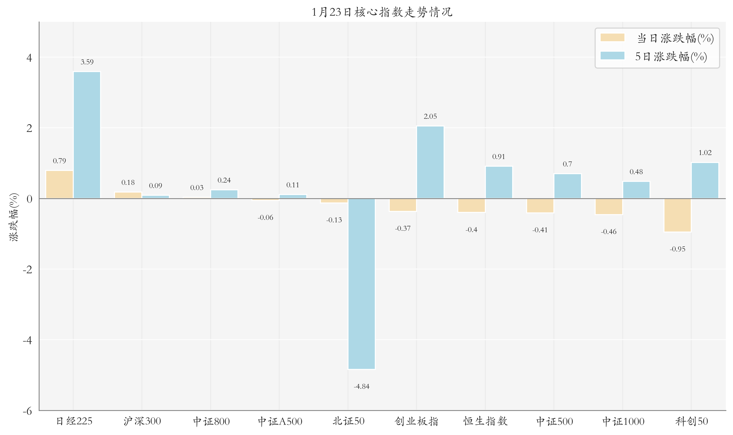 核心指数情况