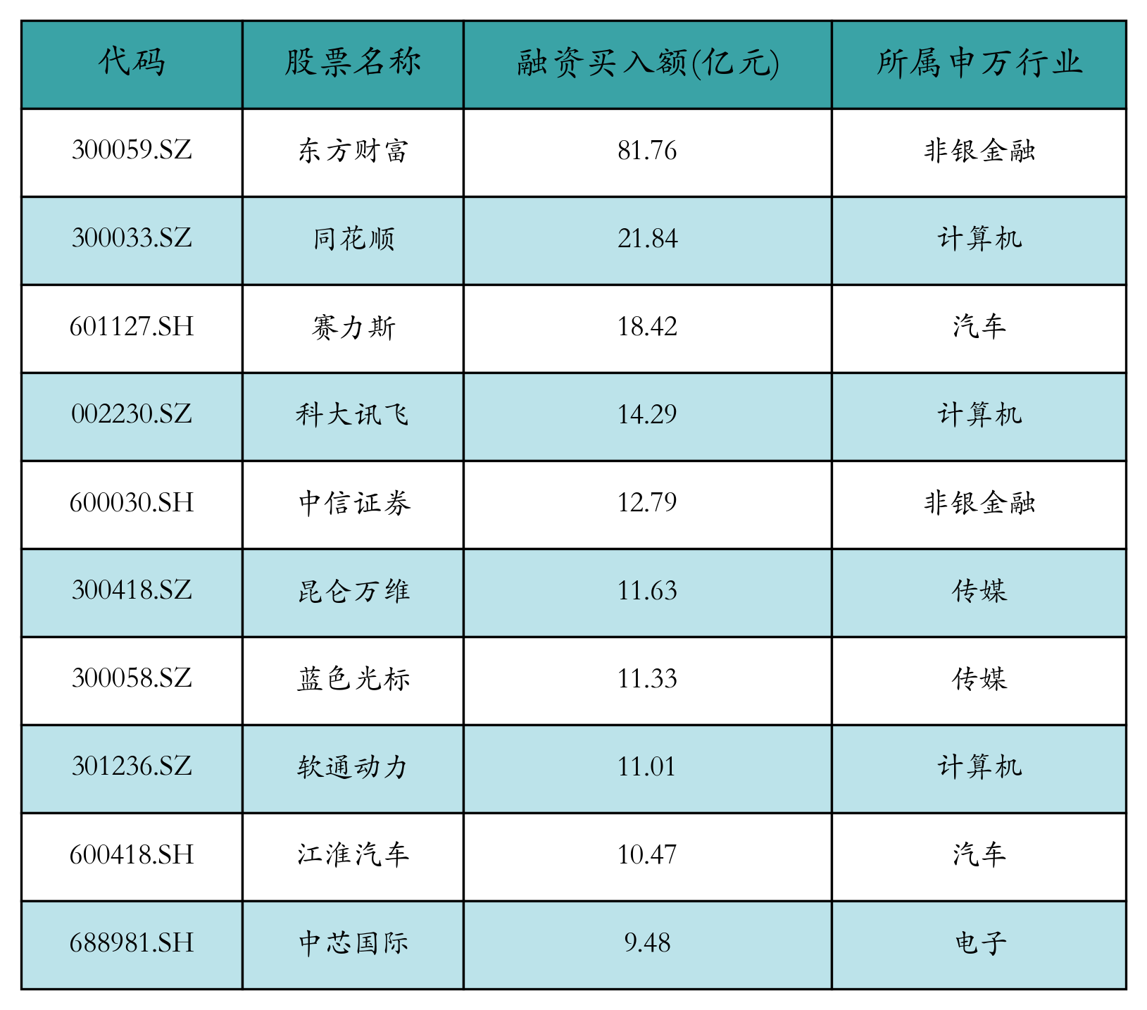 融资买入额前10个股