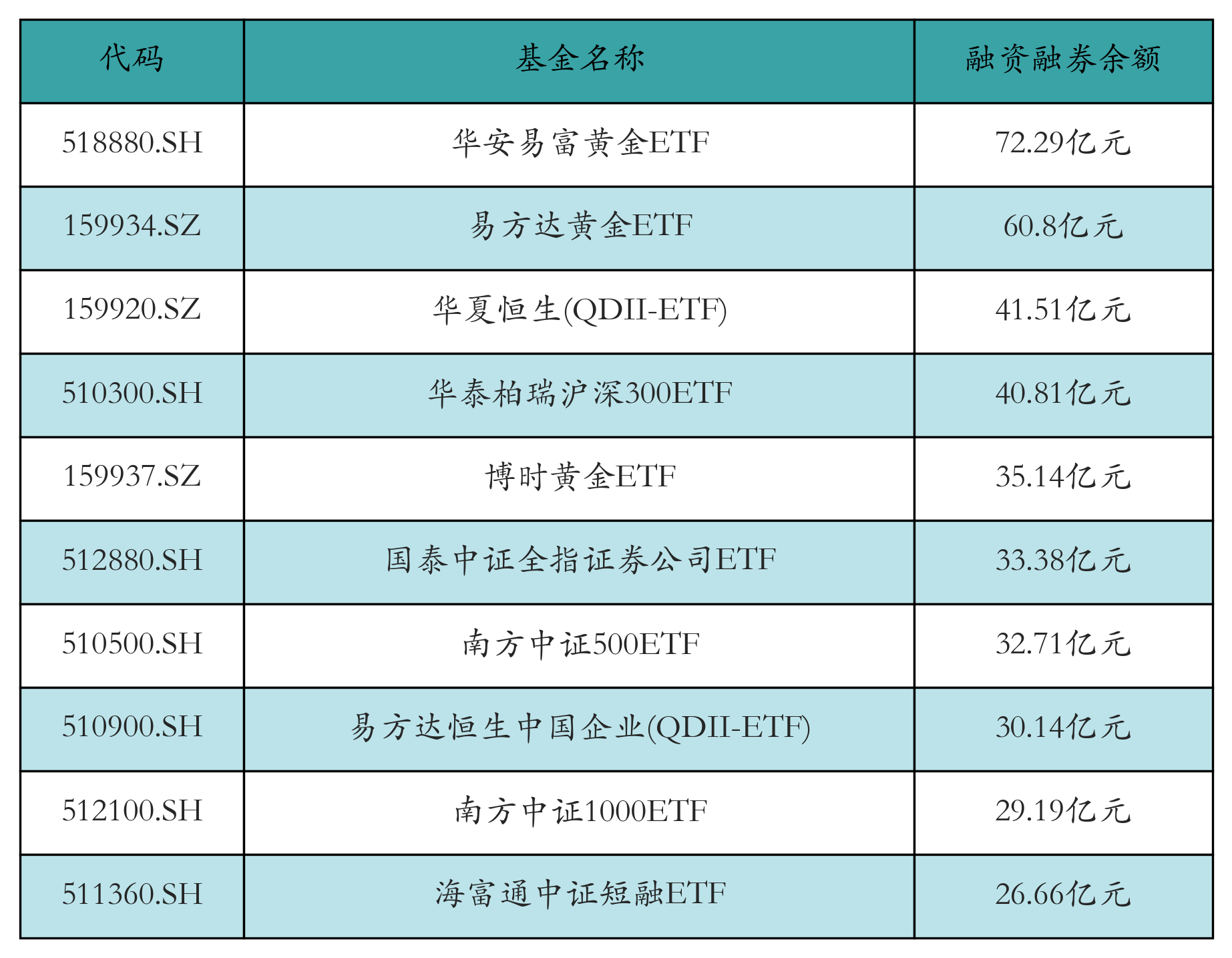 融资融券余额前10