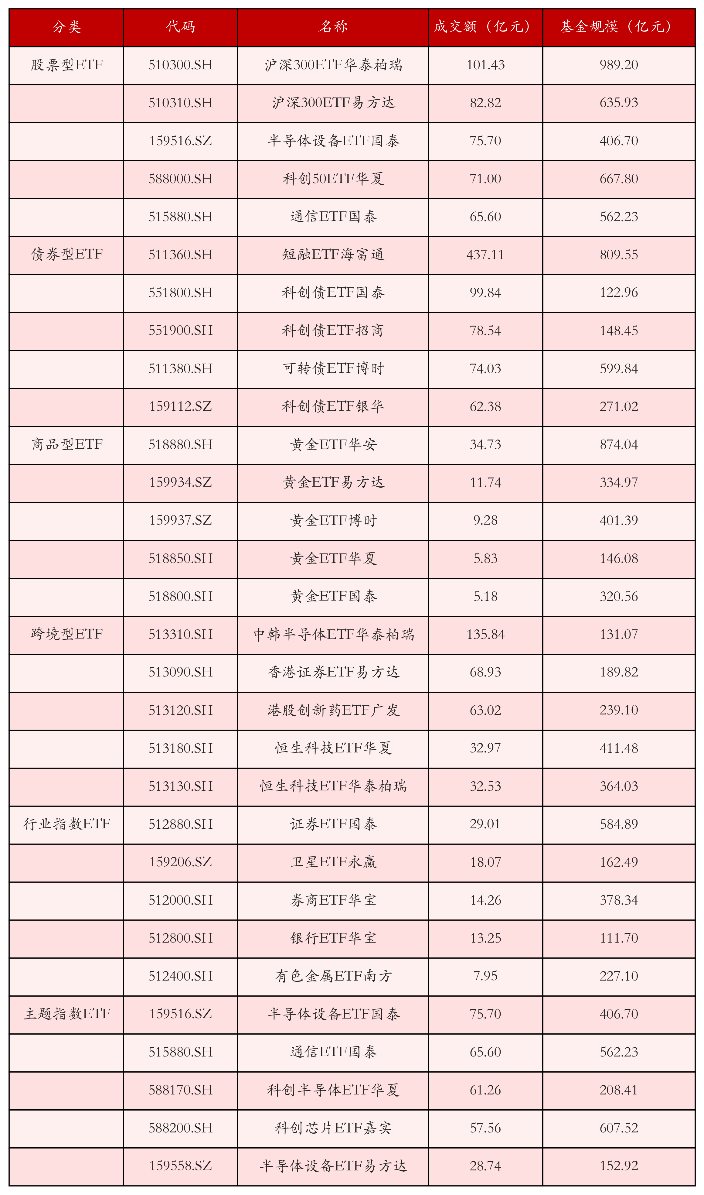 不同类别ETF成交情况