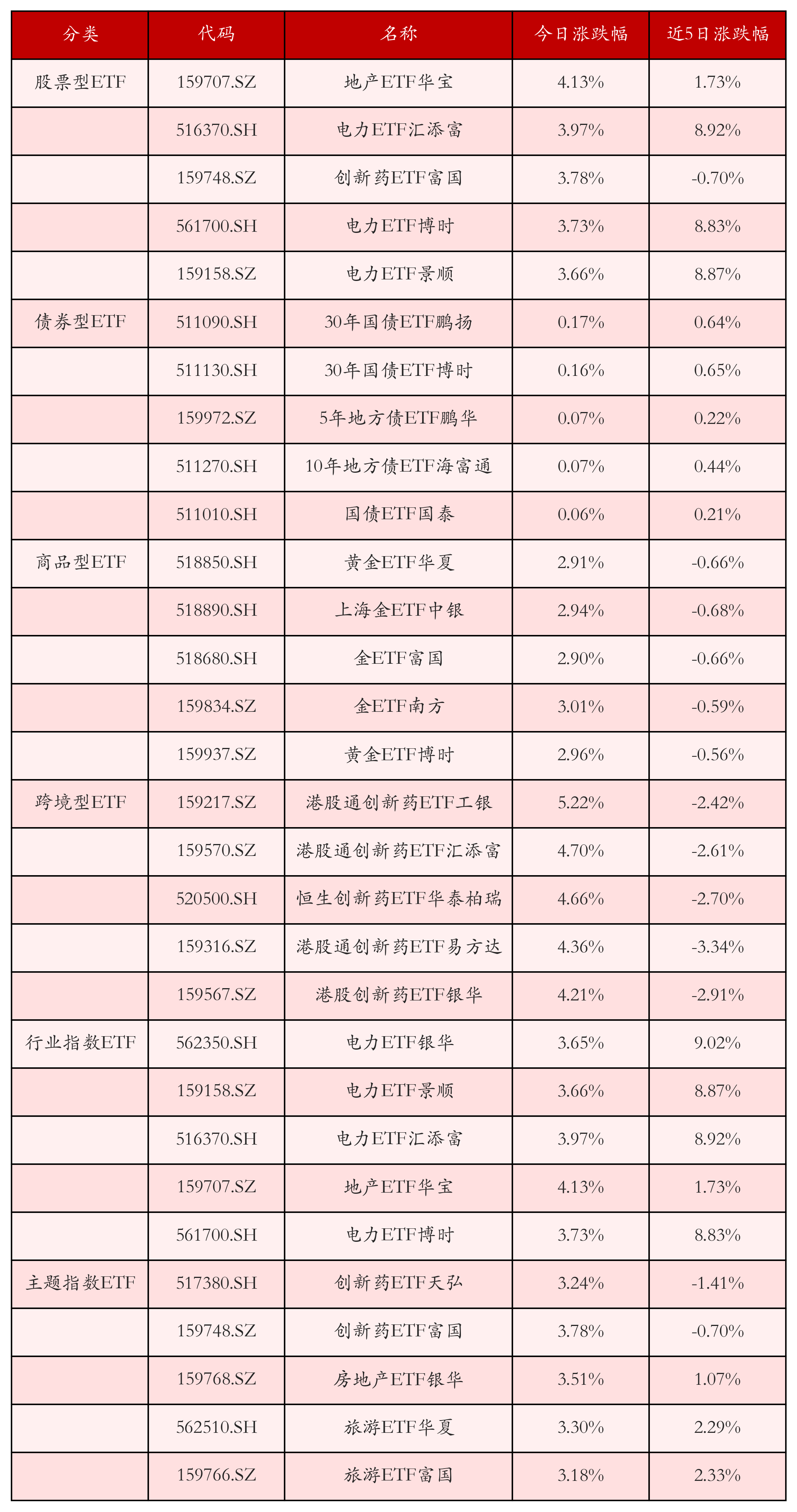不同类别ETF涨跌幅top5