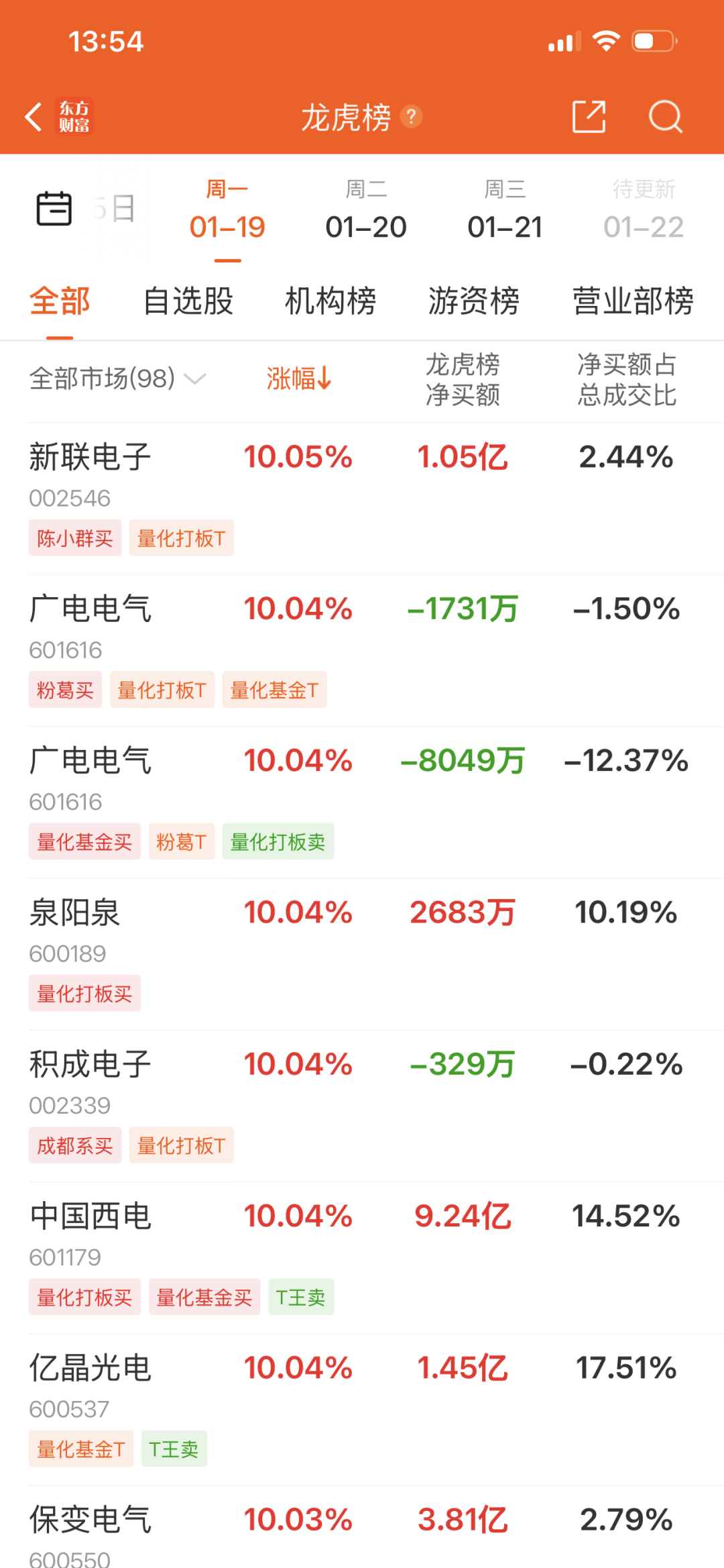 陈小群”概念股炒作利益链调查：游资借“互联网战法”收割散户- 21经济网