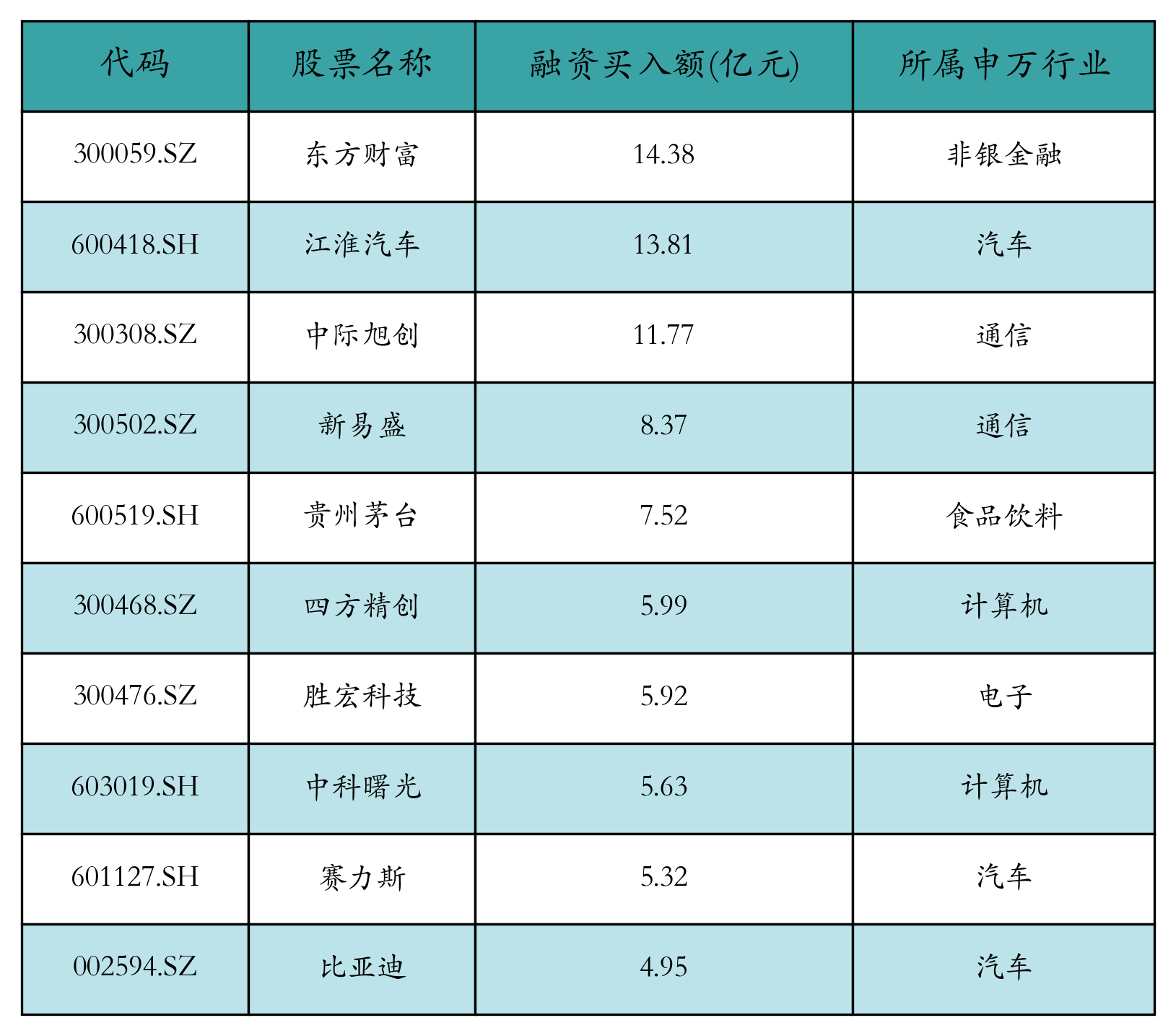 融资买入额前10个股