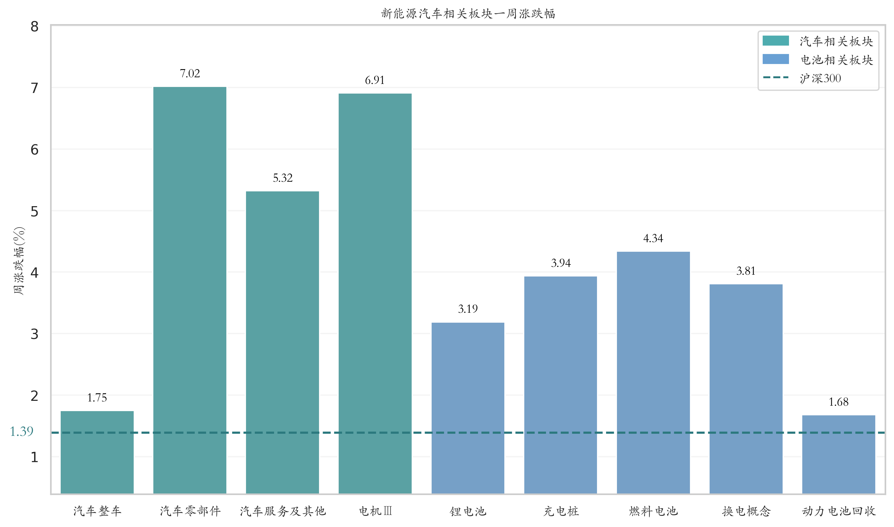 新能源汽车相关板块一周涨跌幅