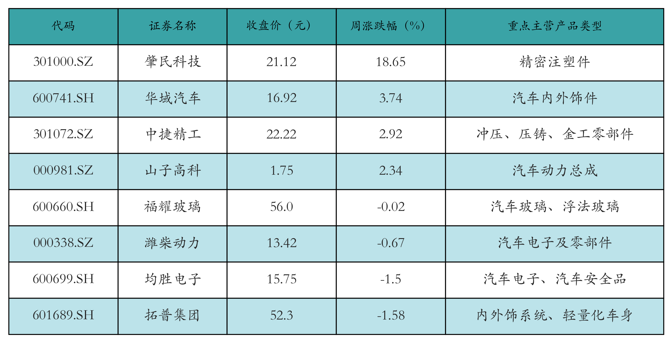 汽车零部件表格
