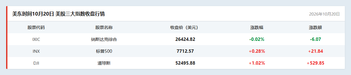 美股三大指数收盘行情
