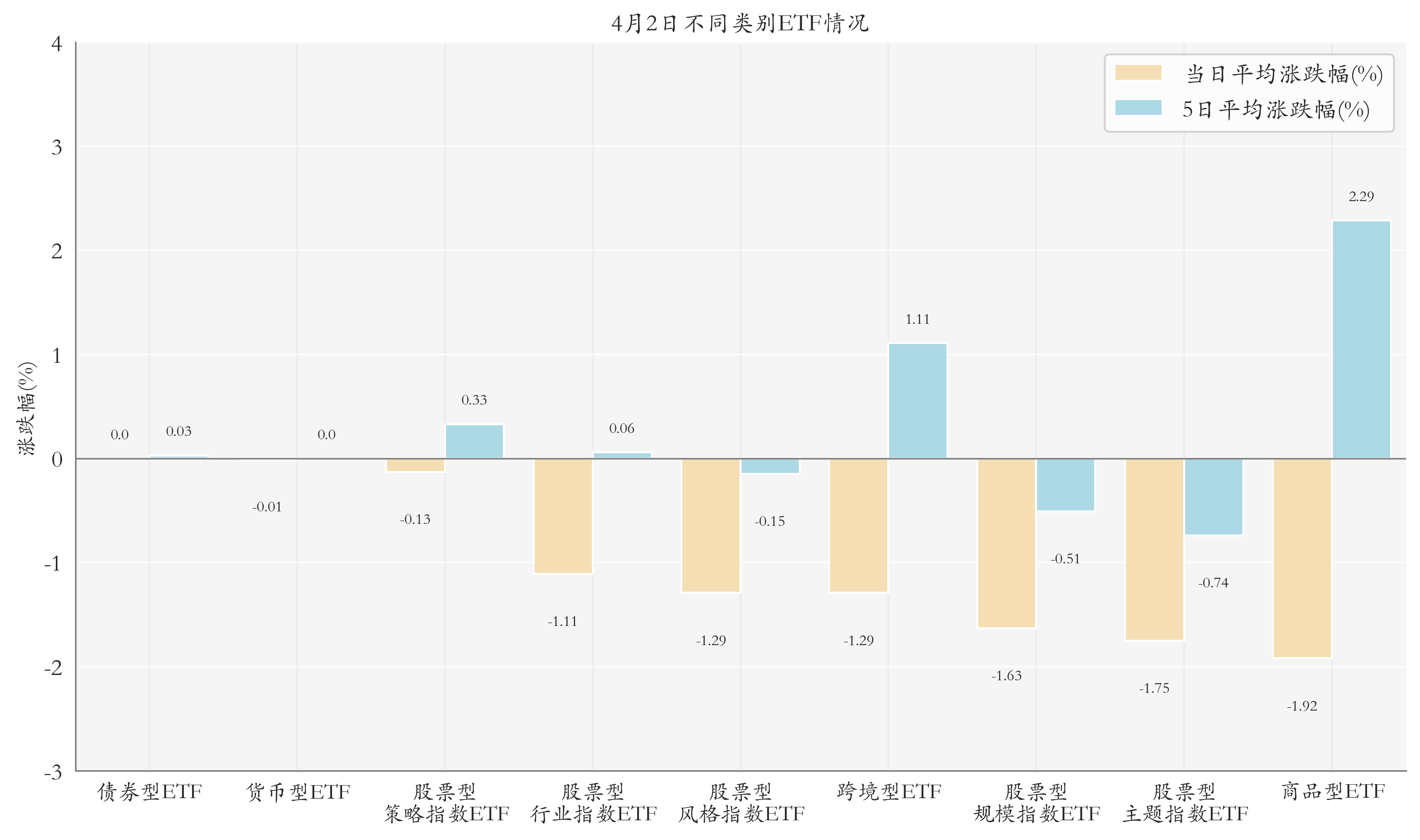 不同类别ETF情况