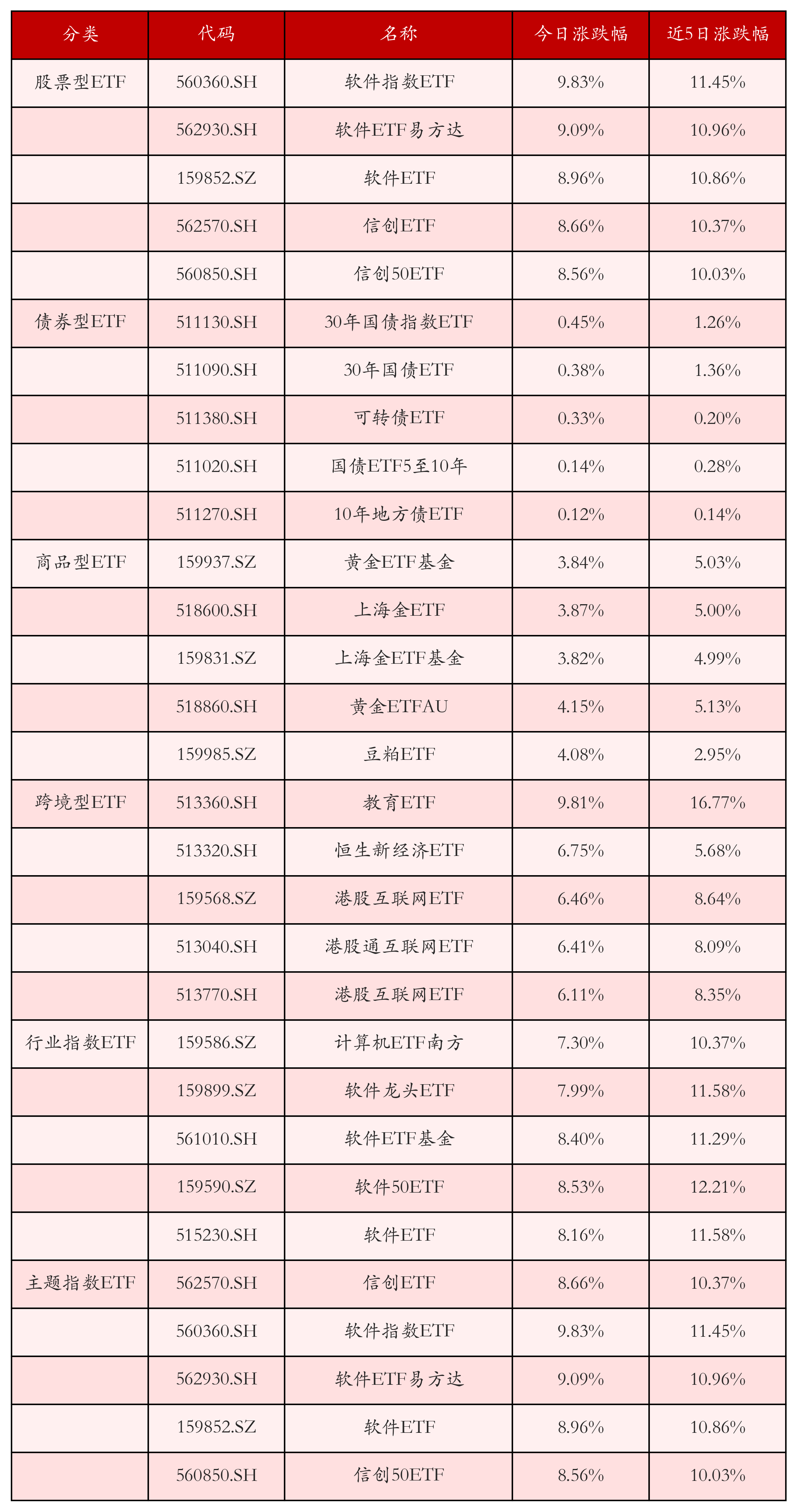 不同类别ETF涨跌幅top5