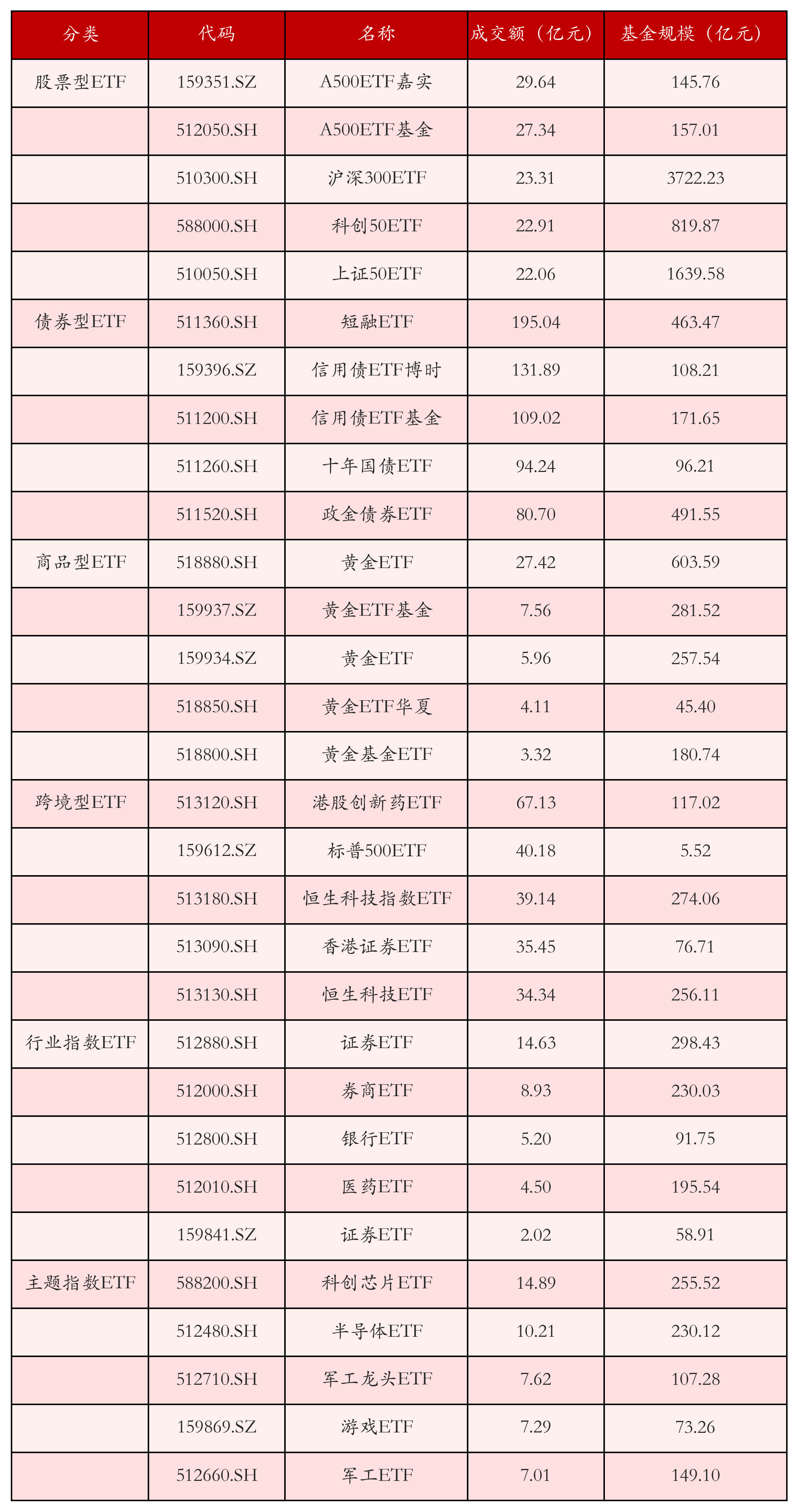 不同类别ETF成交情况