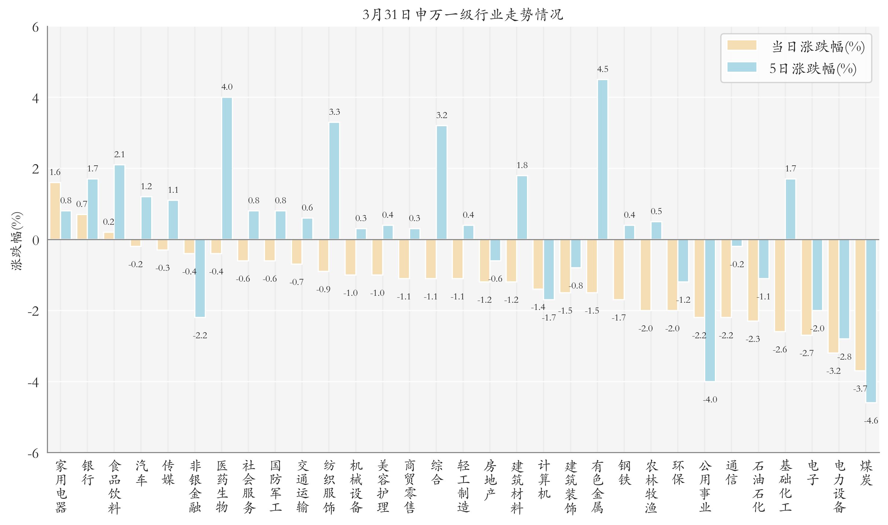 申万一级行业指数情况