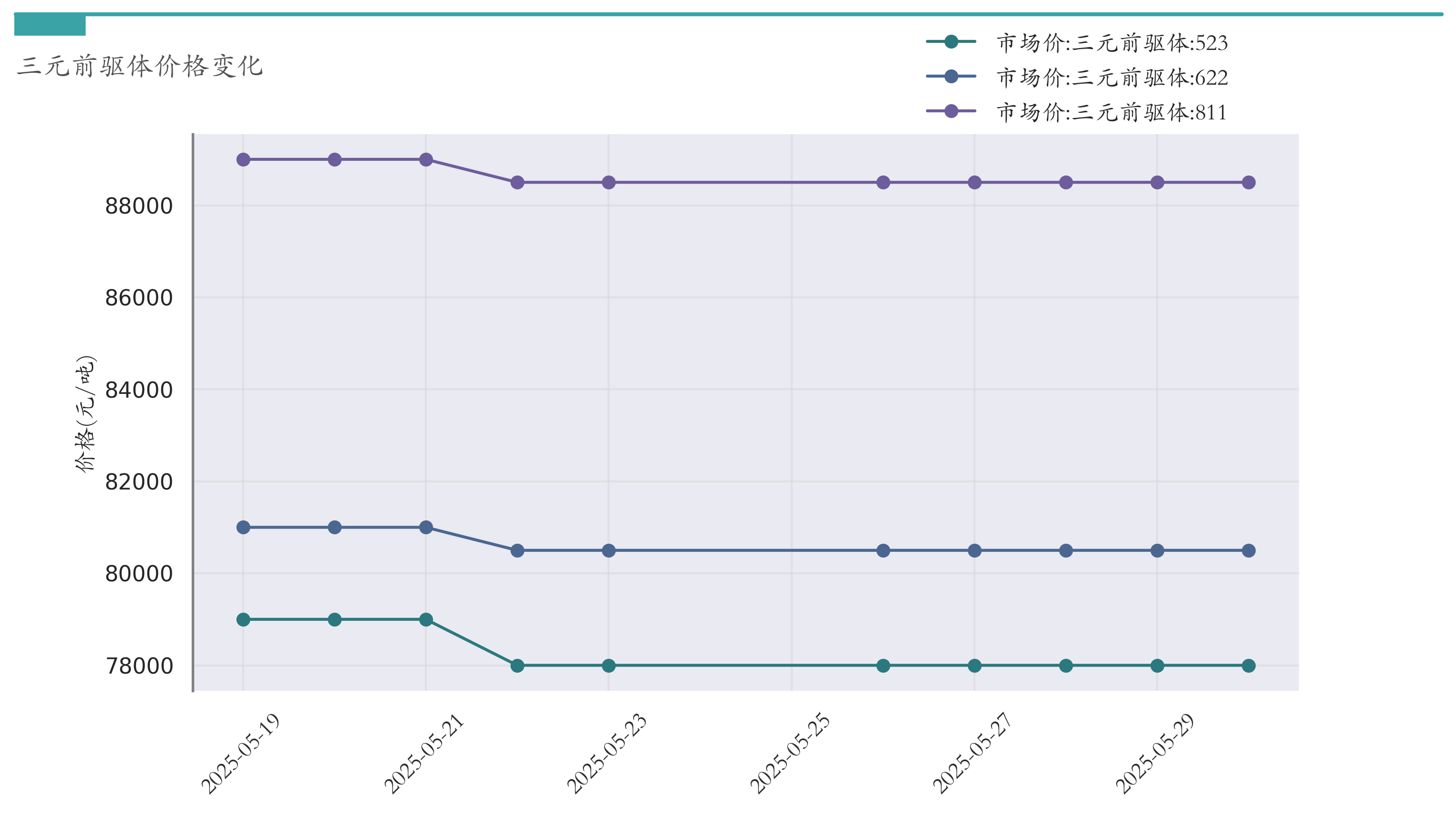 三元前驱体价格