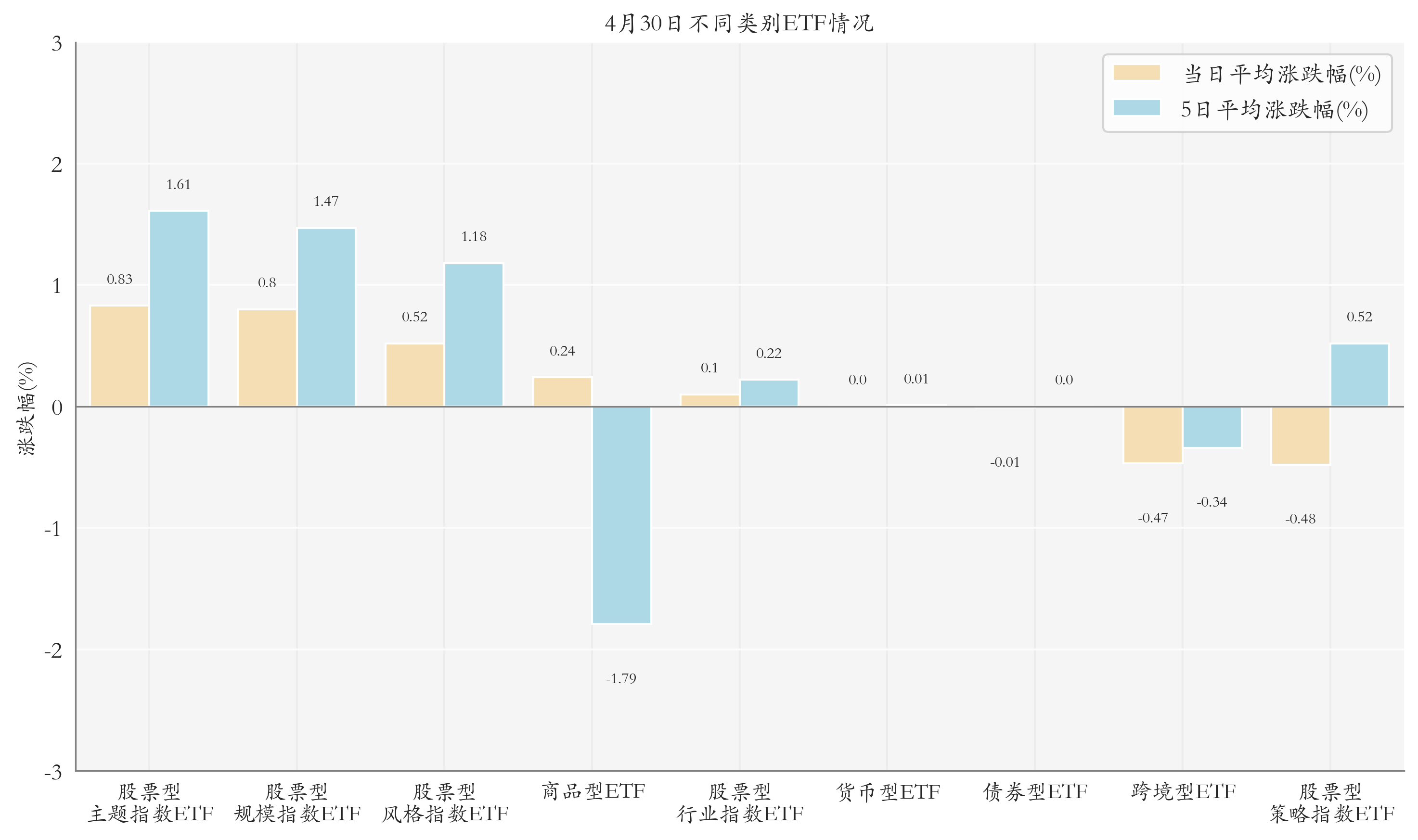 不同类别ETF情况