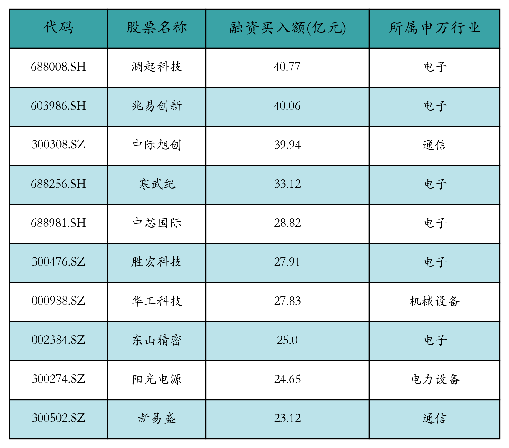 融资买入额前10个股