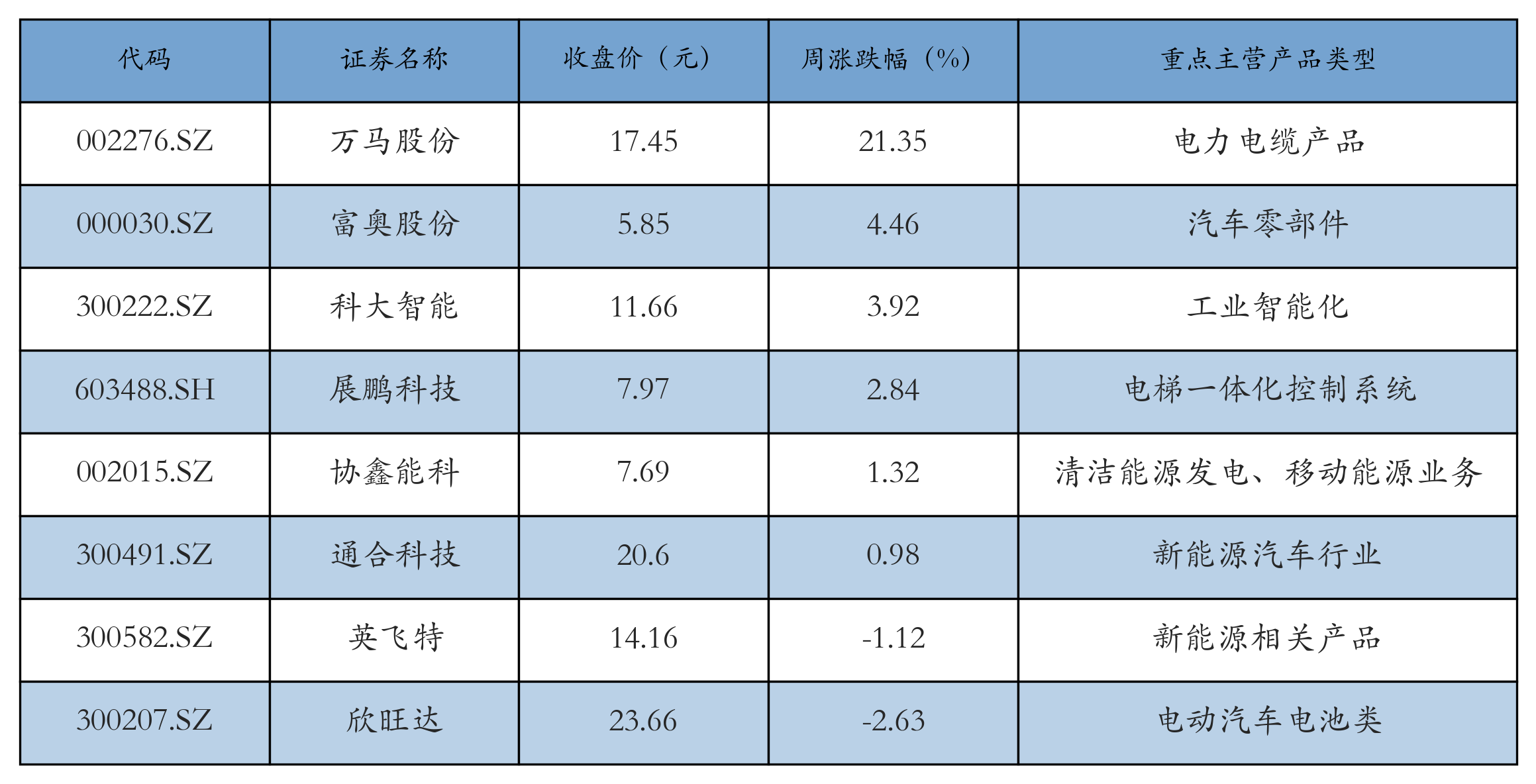 换电概念表格