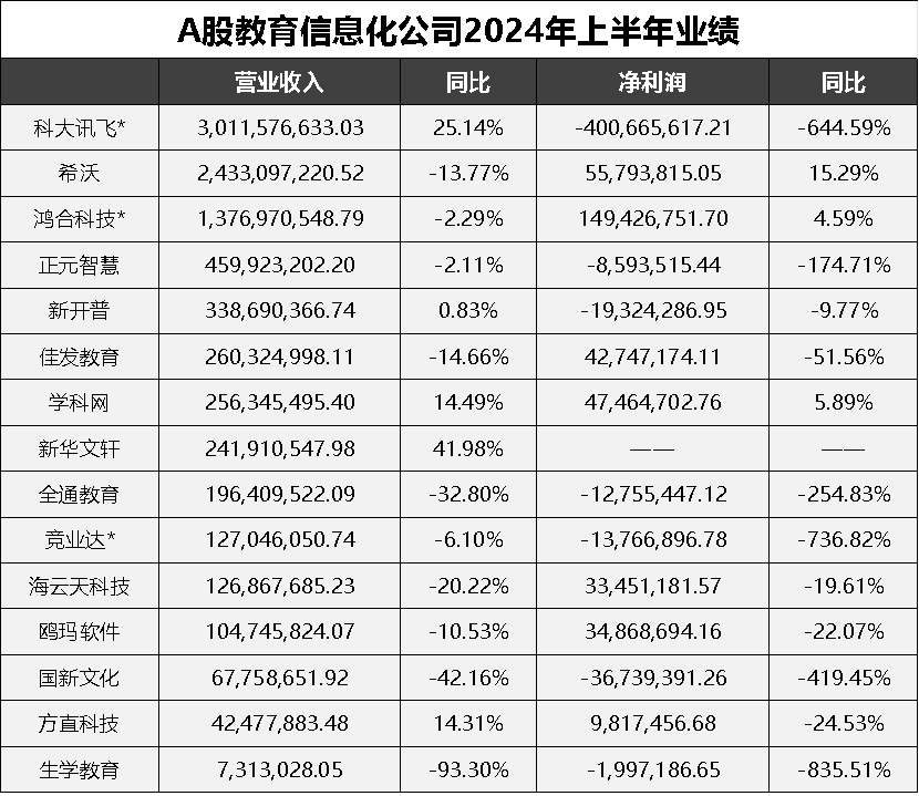 EMC易倍体育半年报｜A股教育公司近半亏损最赚钱公司易主(图2)