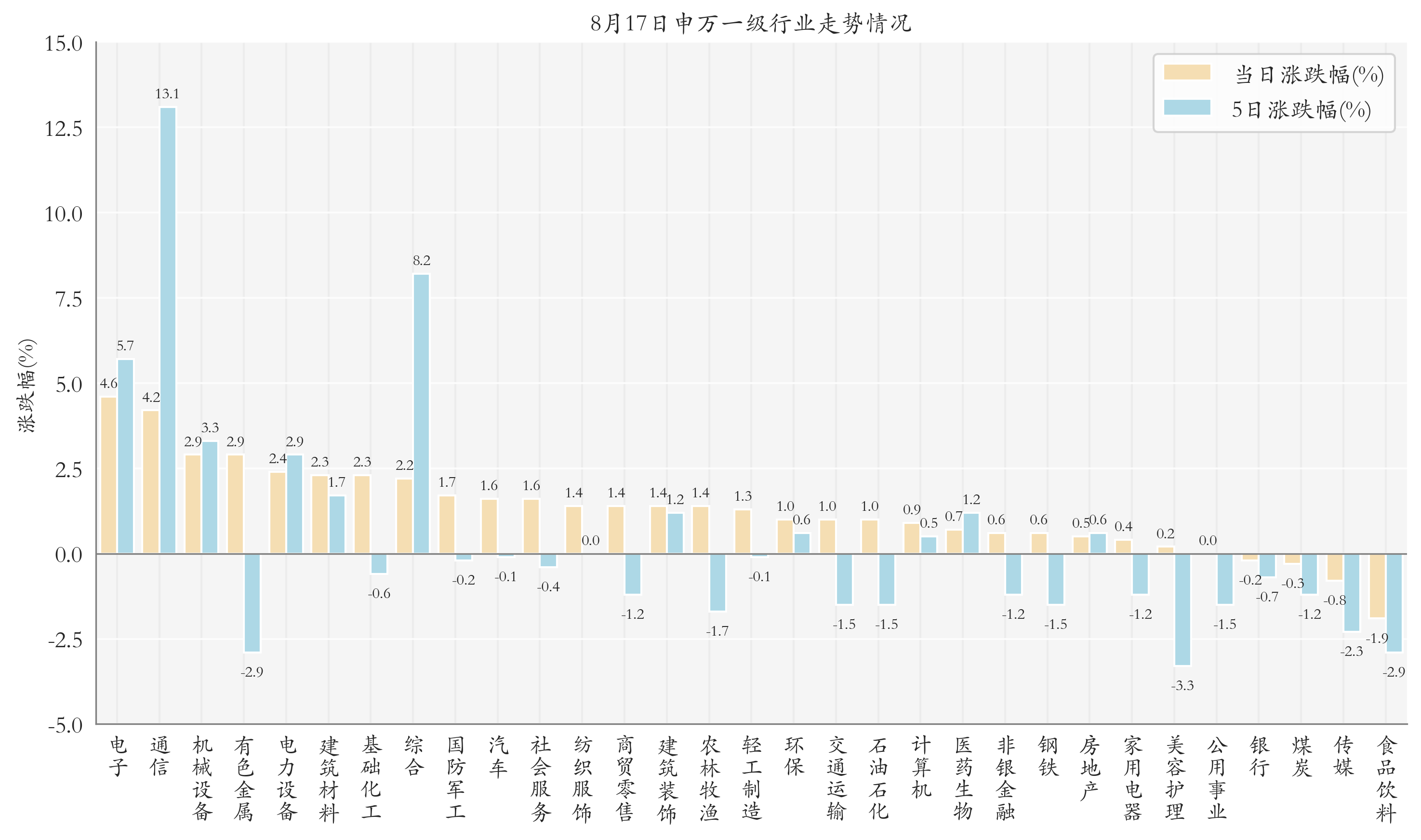 申万一级行业指数情况