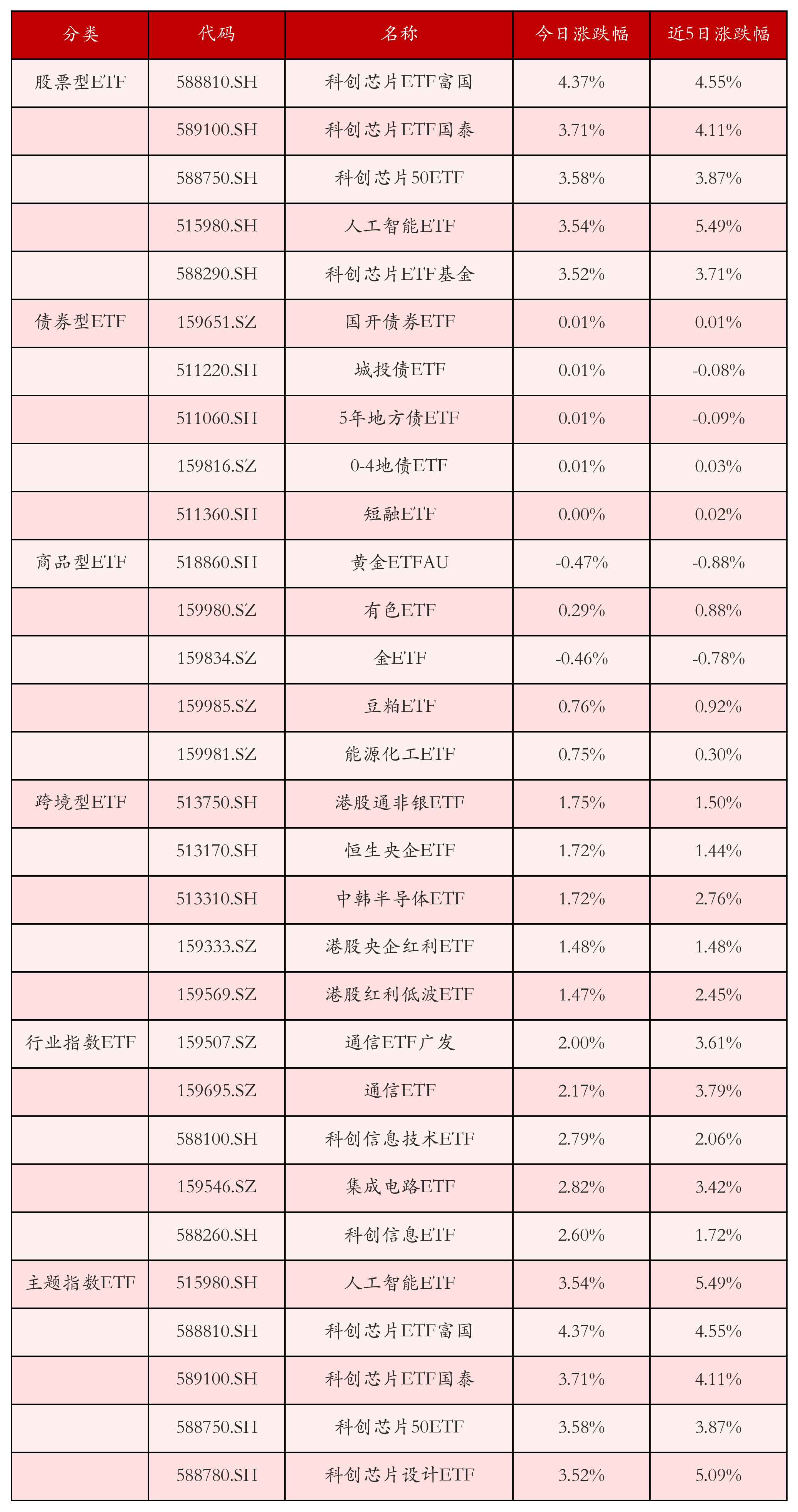 不同类别ETF涨跌幅top5