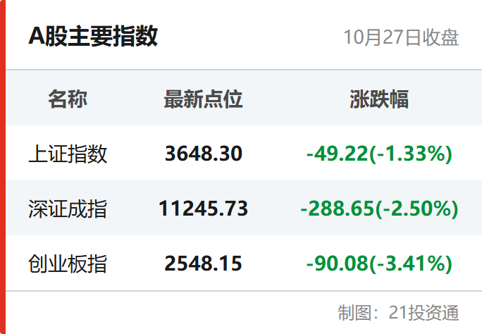 A股主要指数