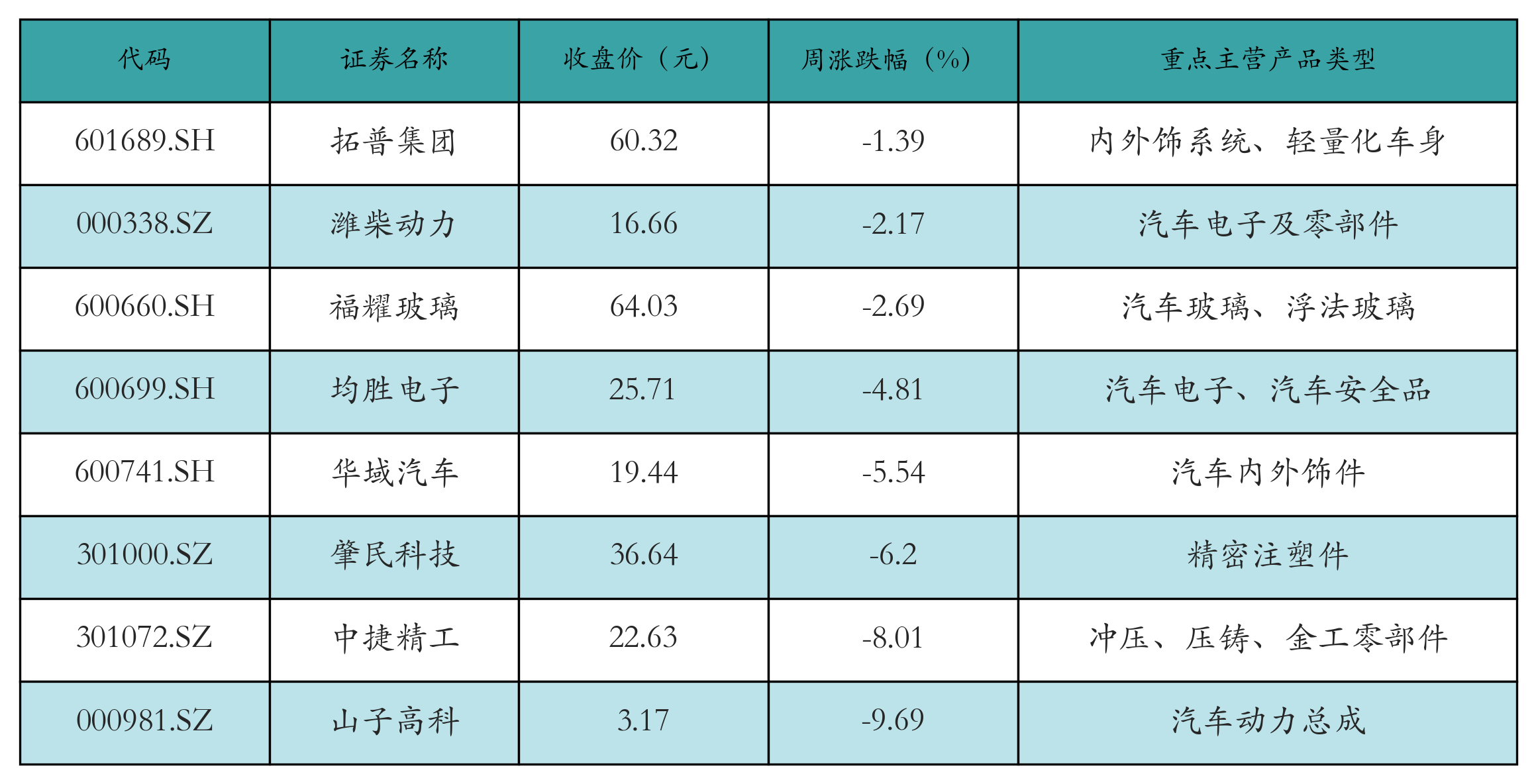 汽车零部件表格