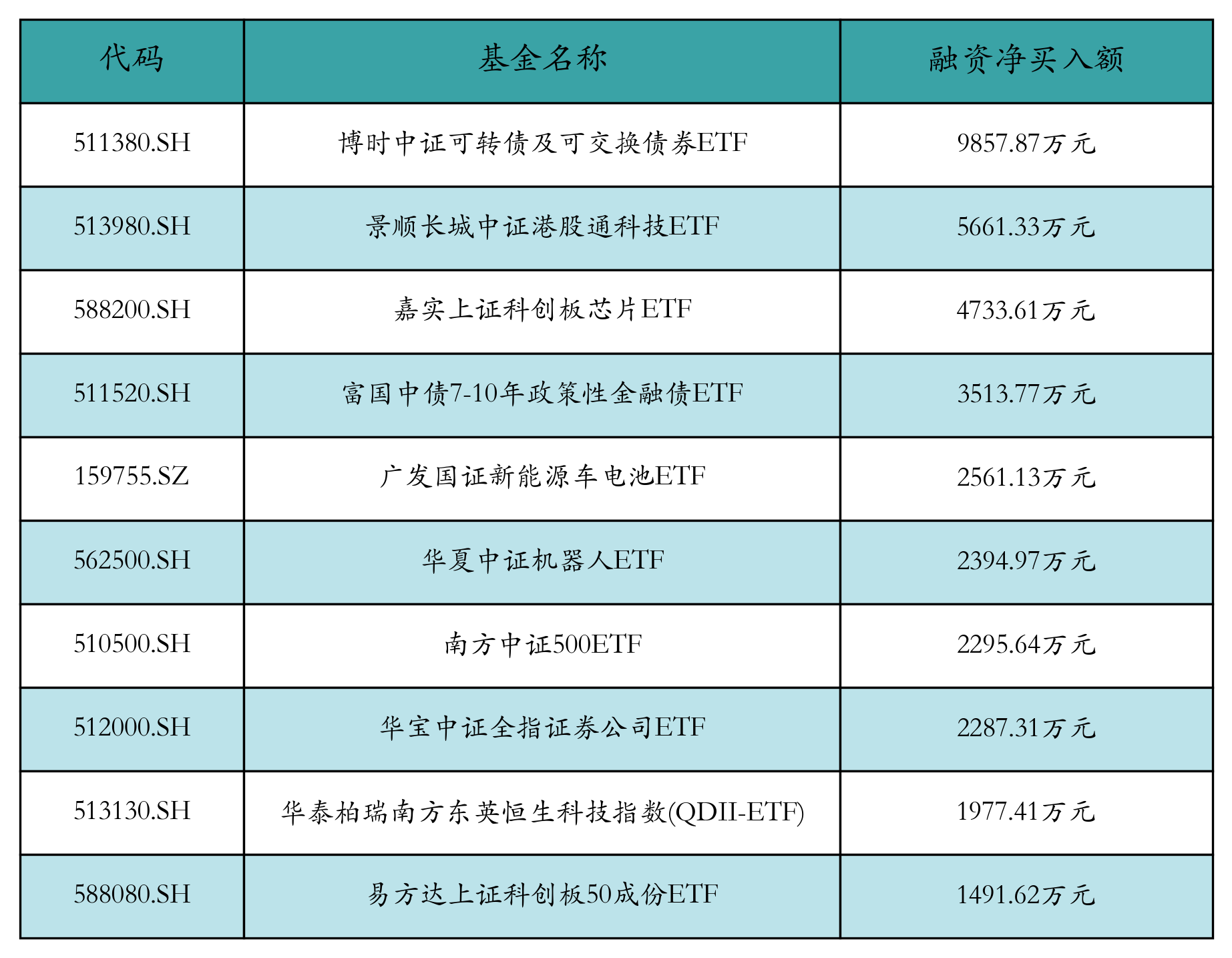 ETF融资融券日报：两市ETF两融余额较前一交易日减少2.17亿元，博时中证可转债及可交换债券ETF融资净买入达9857.87万元-