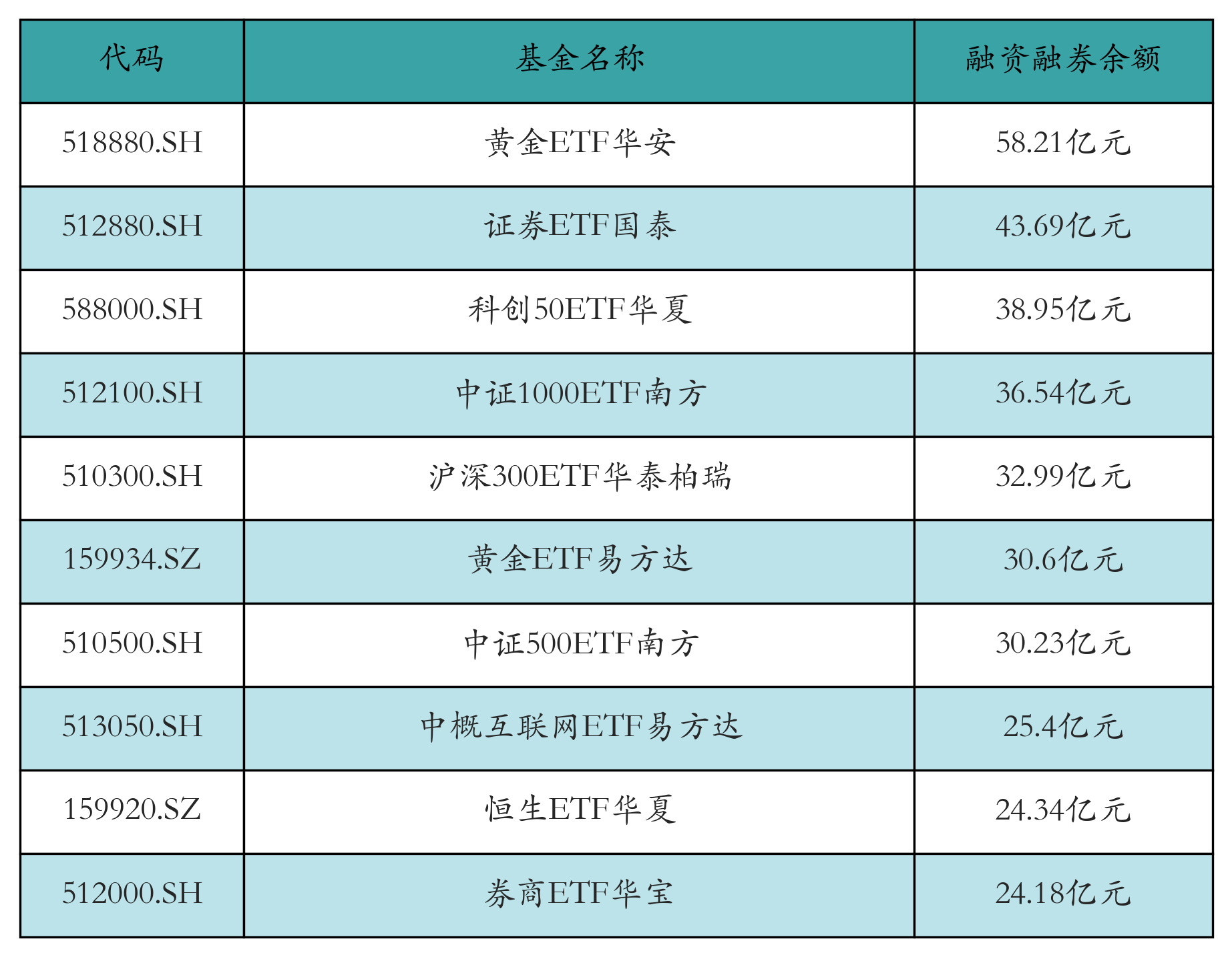 融资融券余额前10