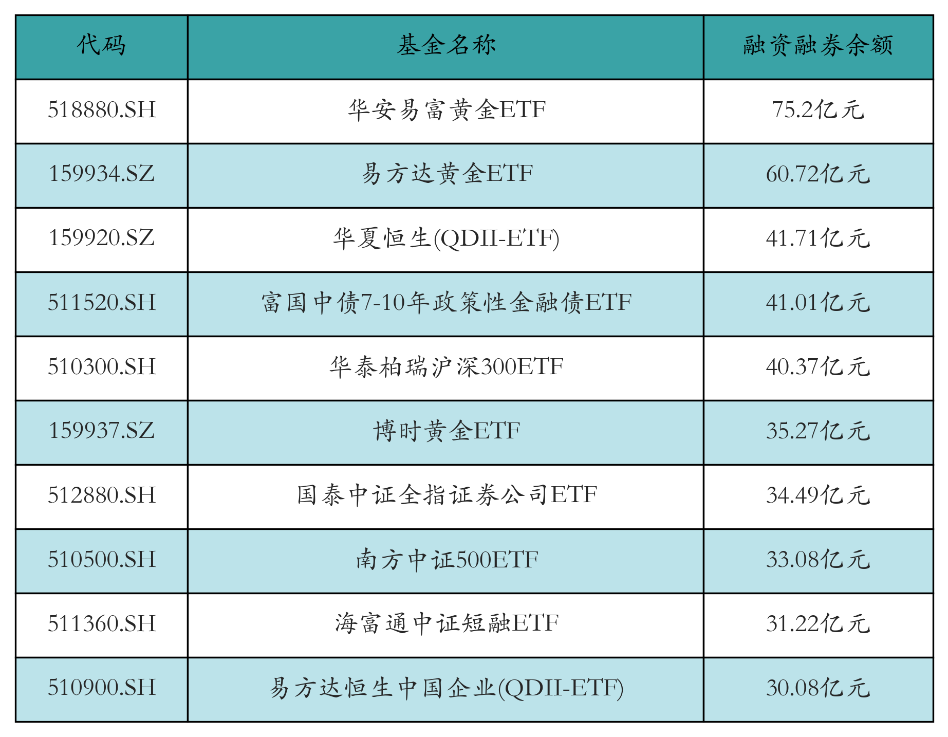 融资融券余额前10