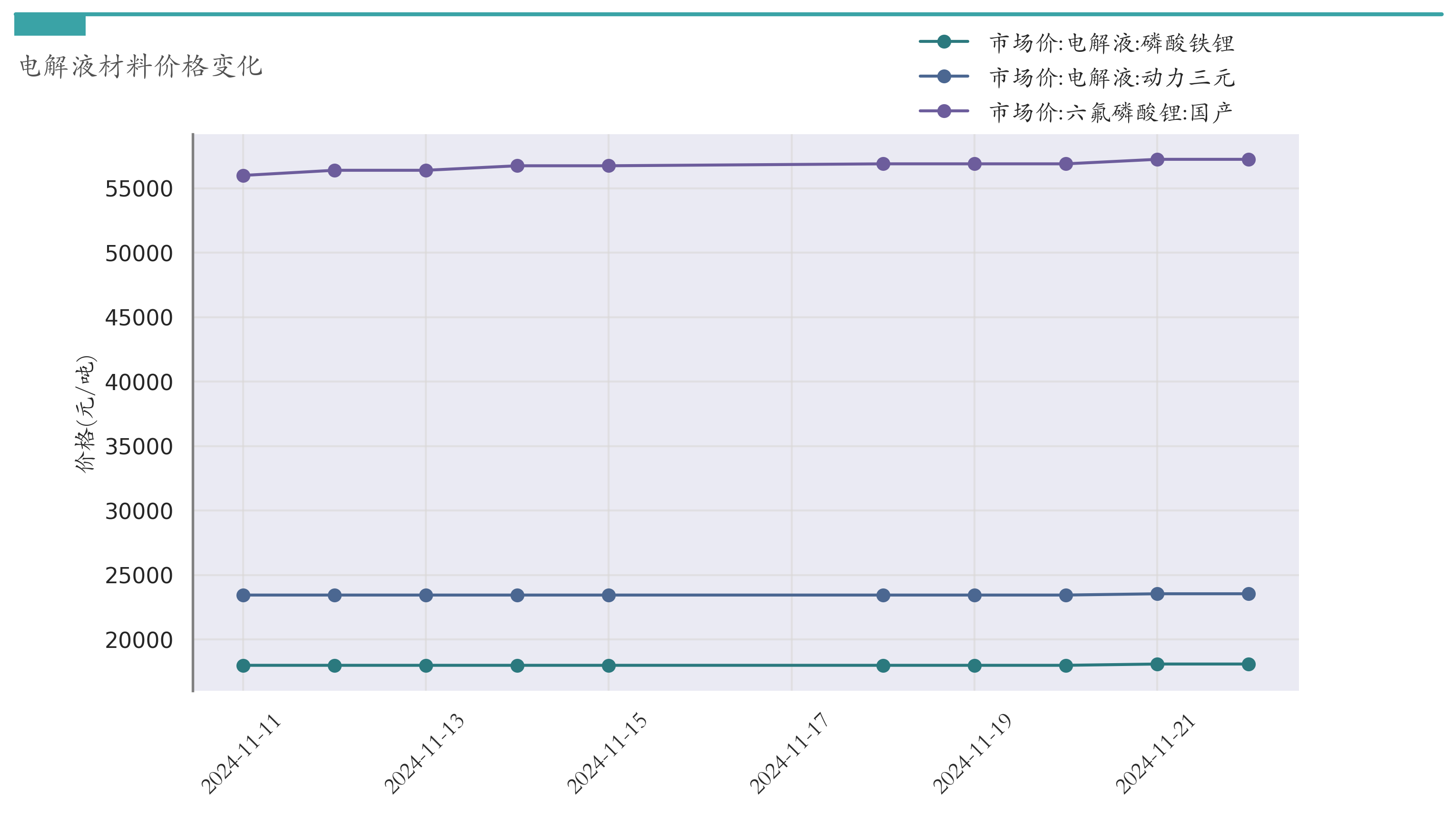 电解液材料价格