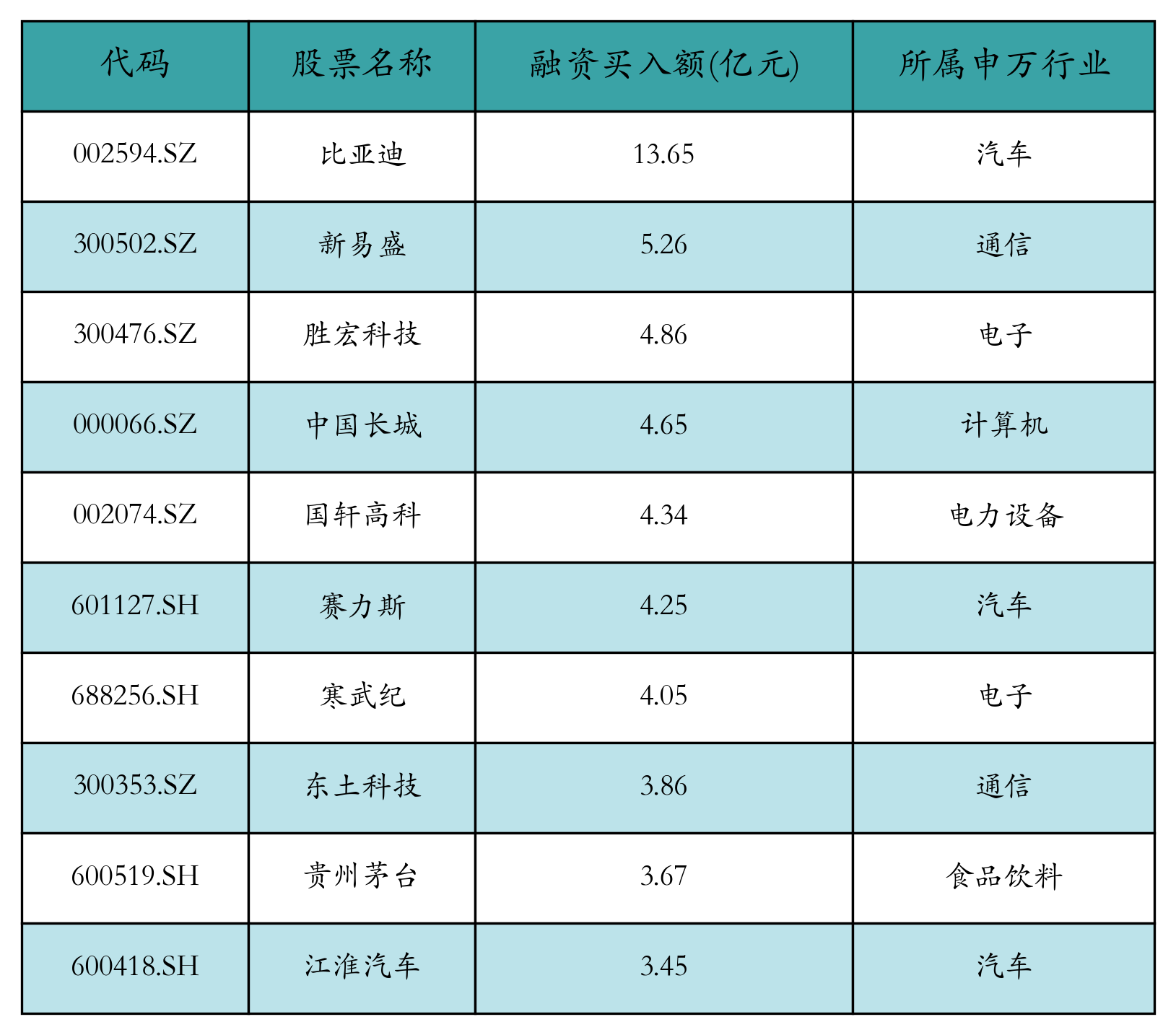融资买入额前10个股