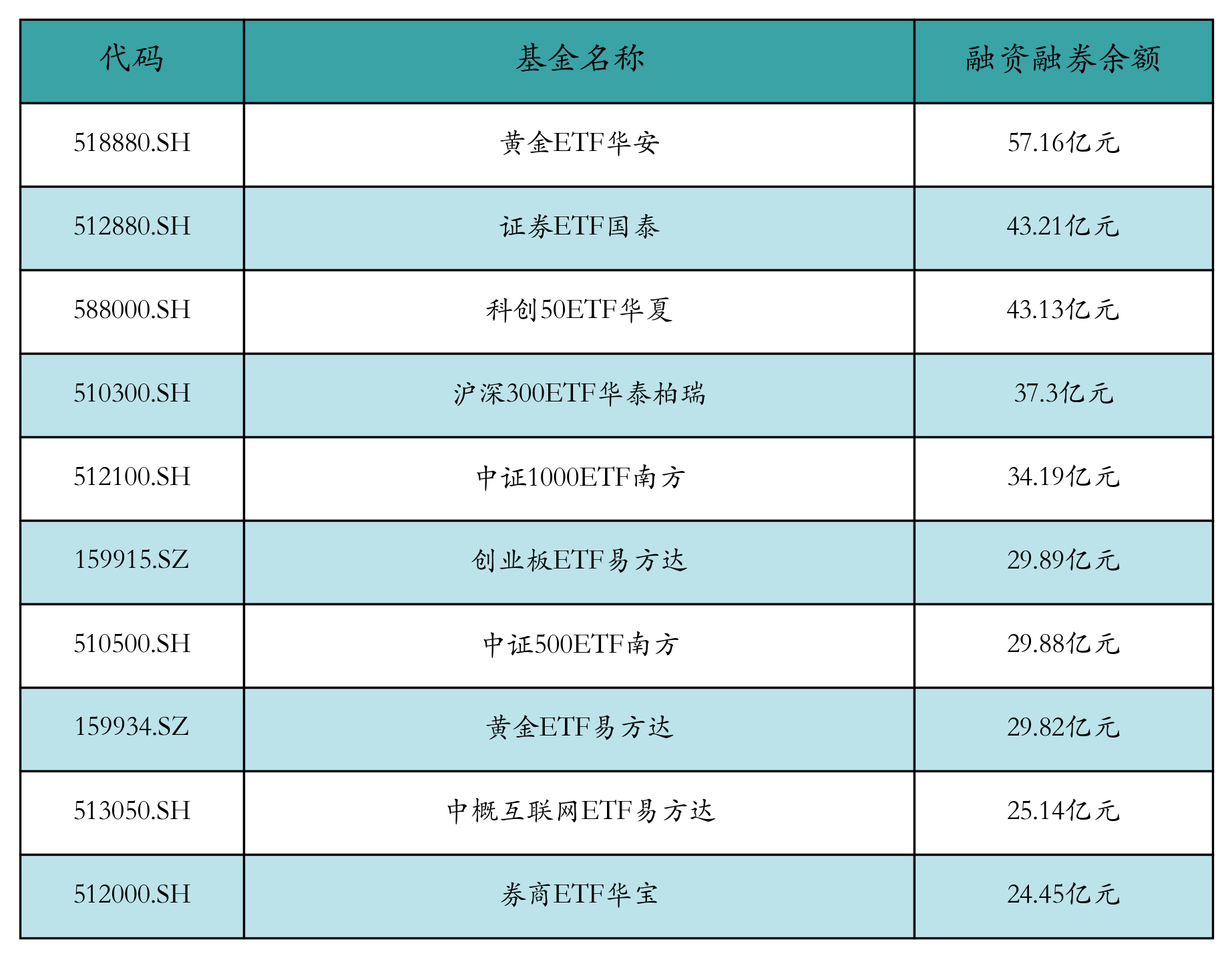 融资融券余额前10