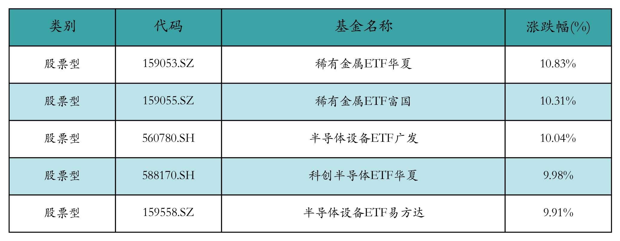 涨幅前五
