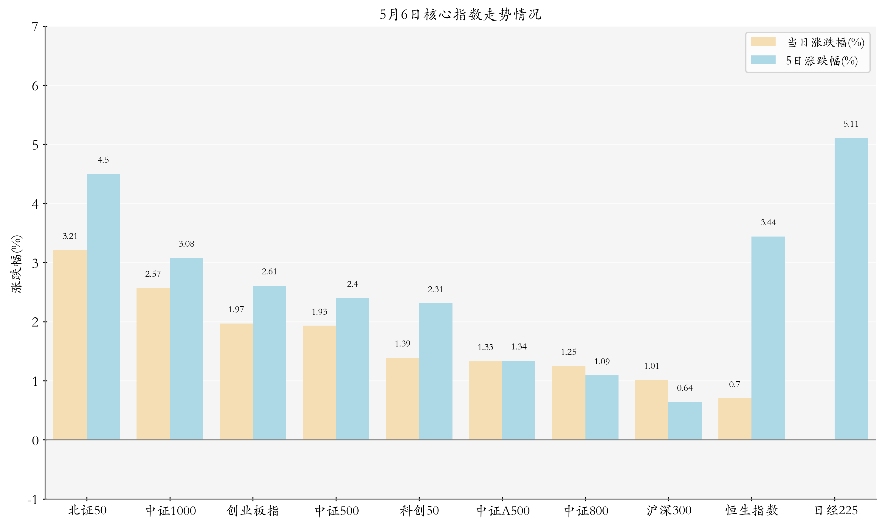 核心指数情况