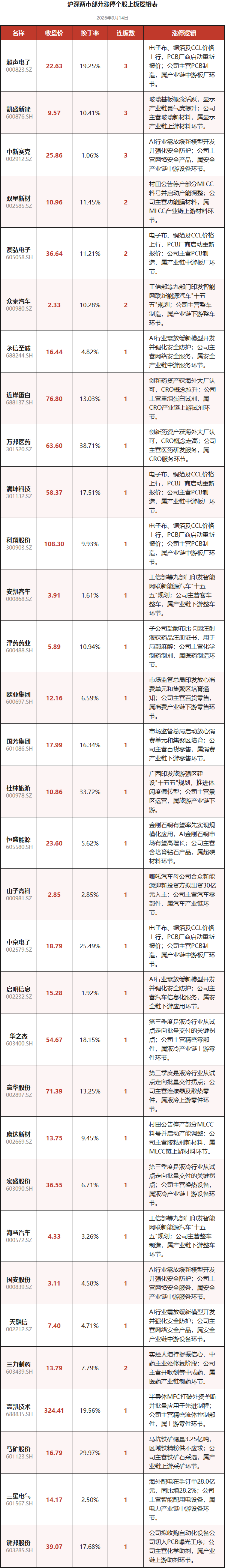 上板逻辑表