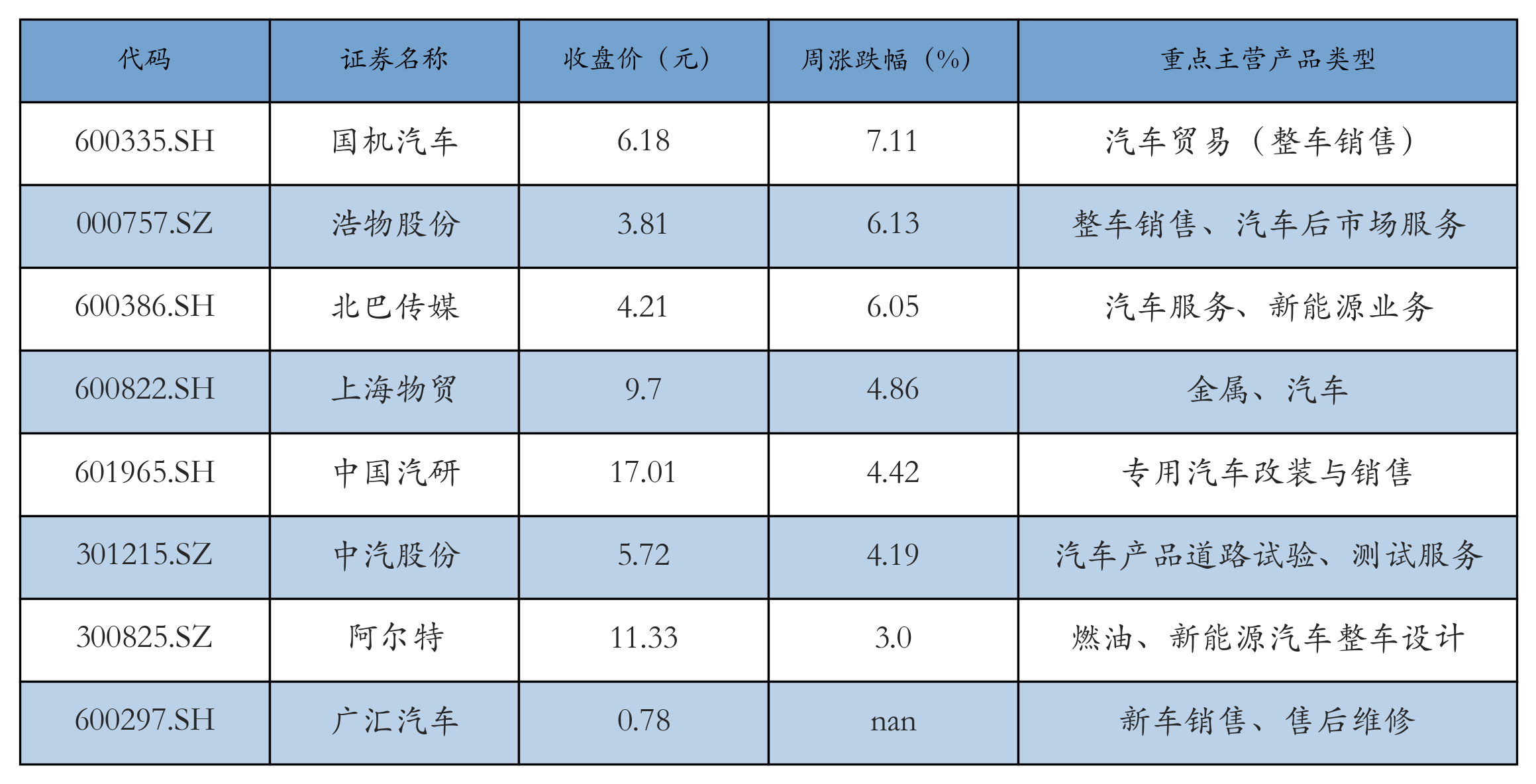 汽车服务及其他表格