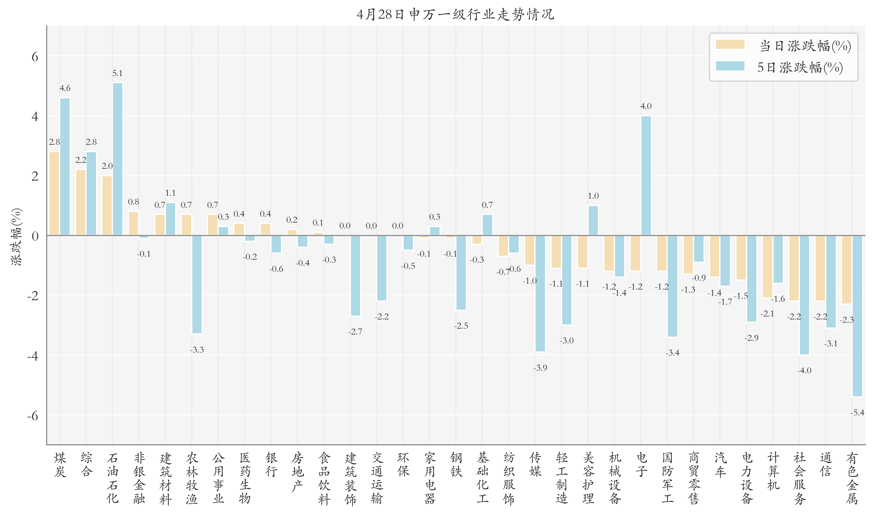 申万一级行业指数情况