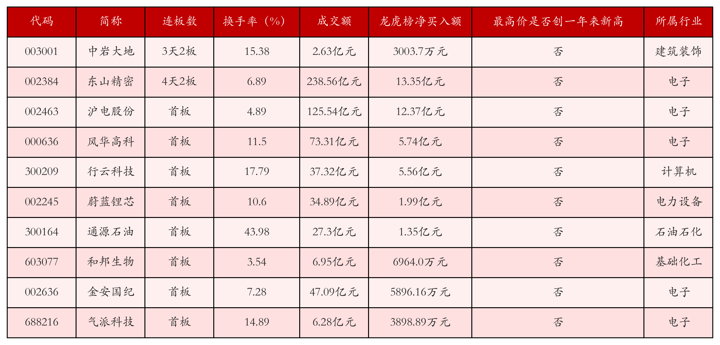 强势个股