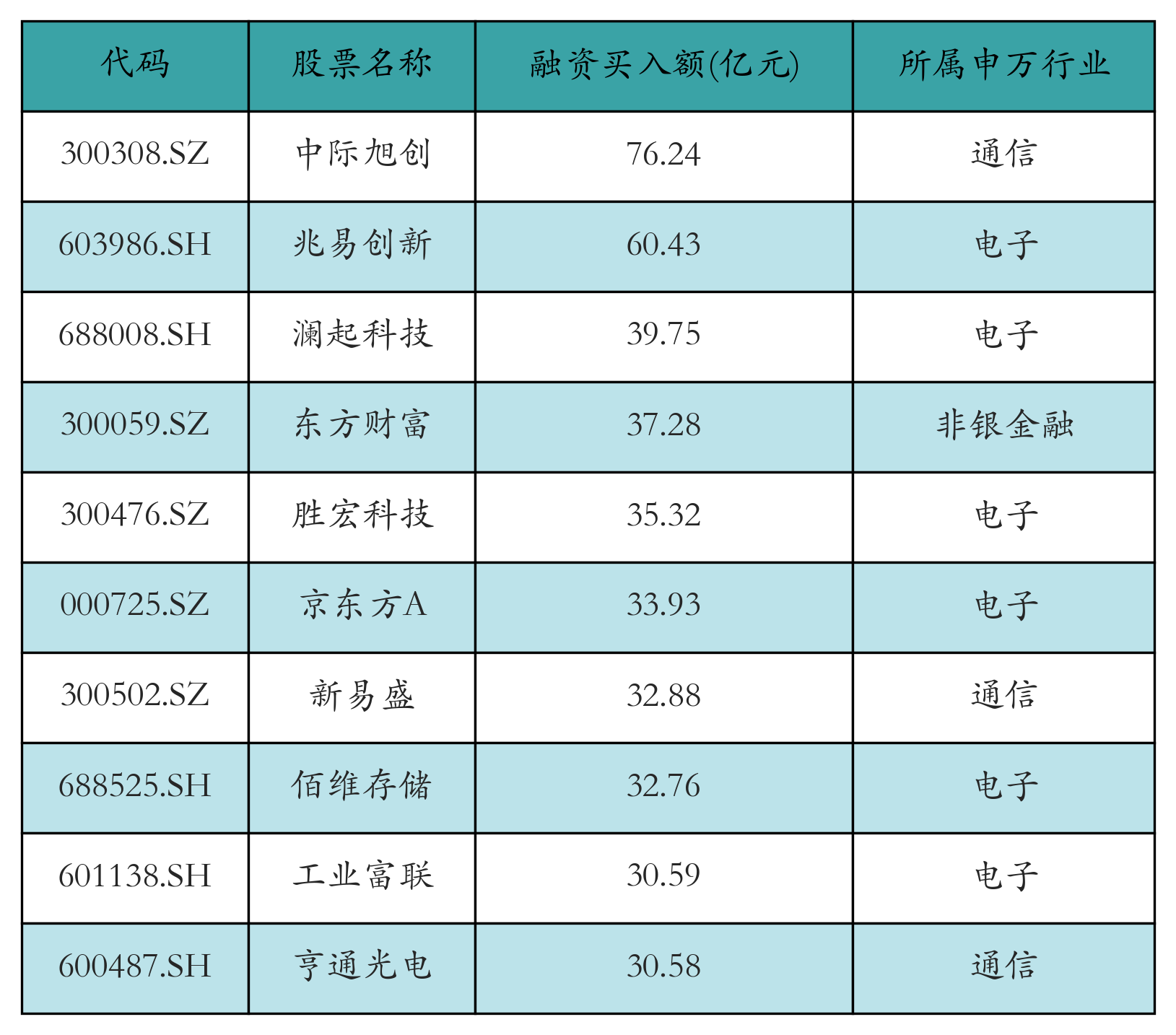 融资买入额前10个股