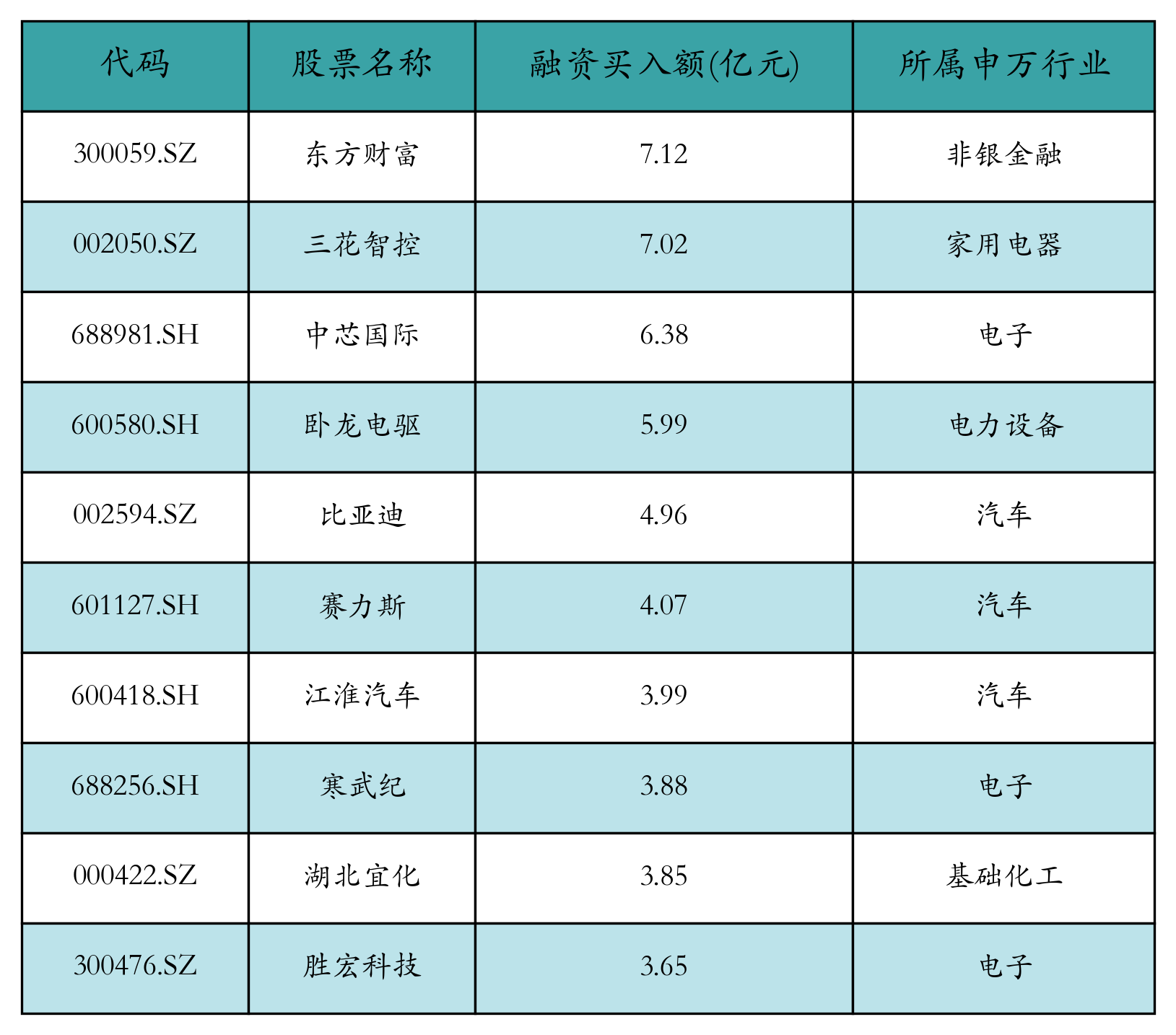 融资买入额前10个股