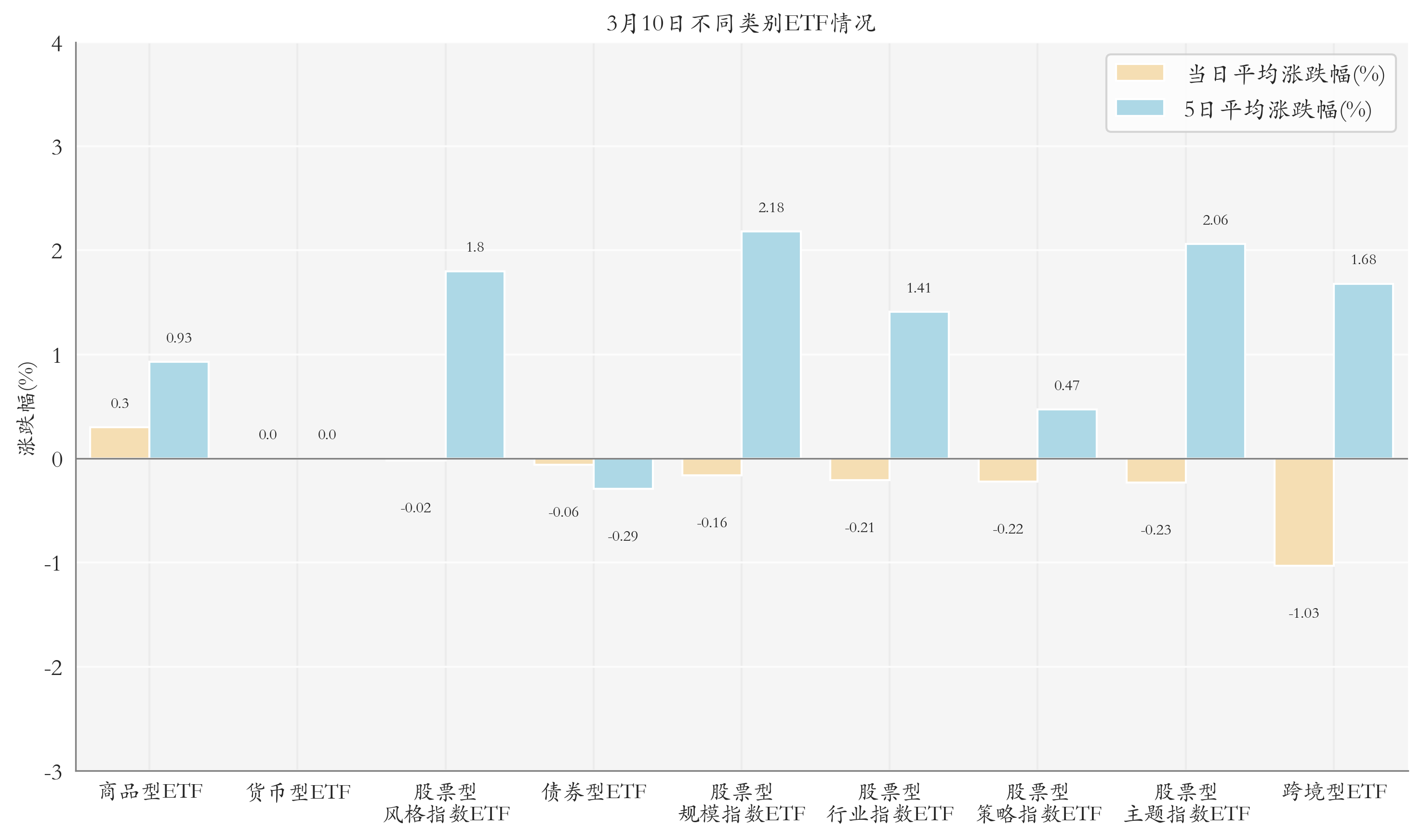 不同类别ETF情况