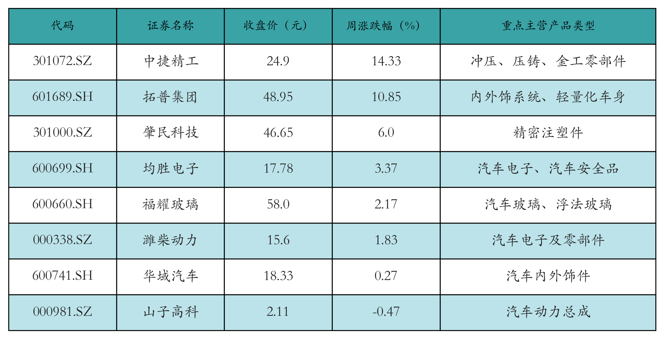 汽车零部件表格